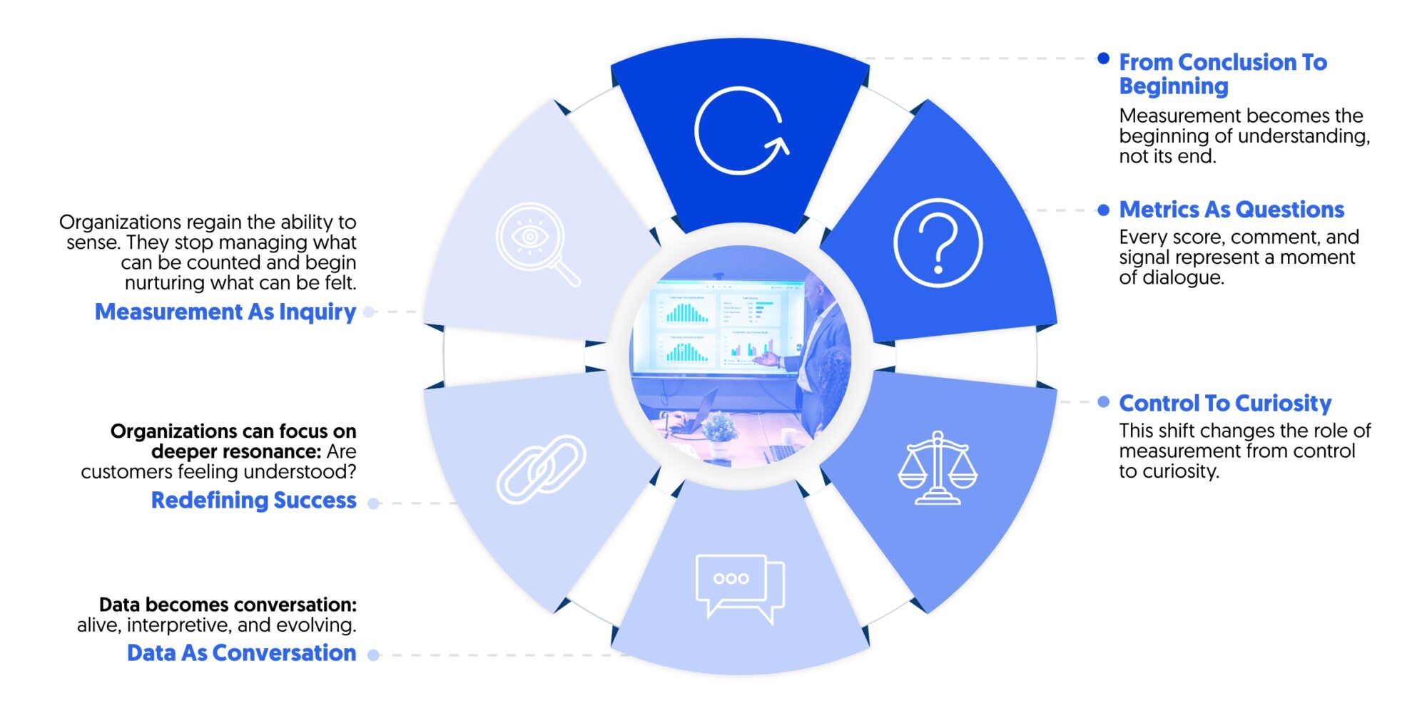 Measurement and uncertainty in experience