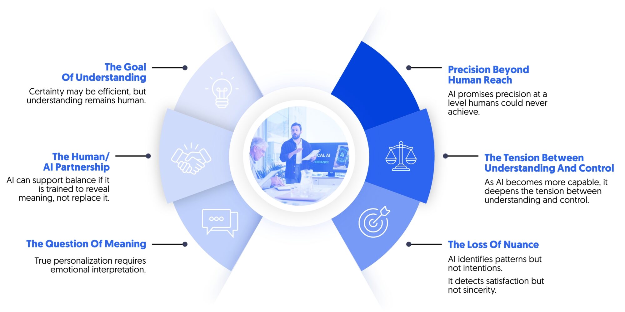 AI uncertainty and amplifier of perception