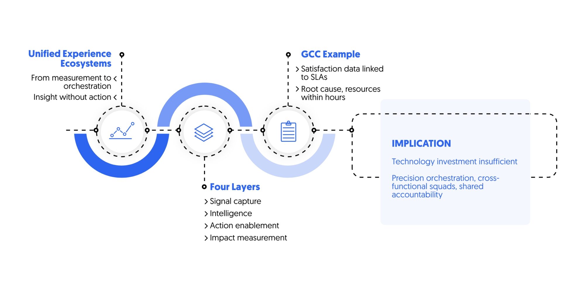 CX 2025 and unified experiences ecosystems in GCC