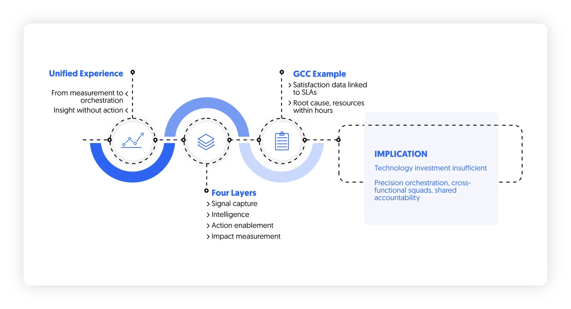 CX 2025 and unified experiences ecosystems in GCC