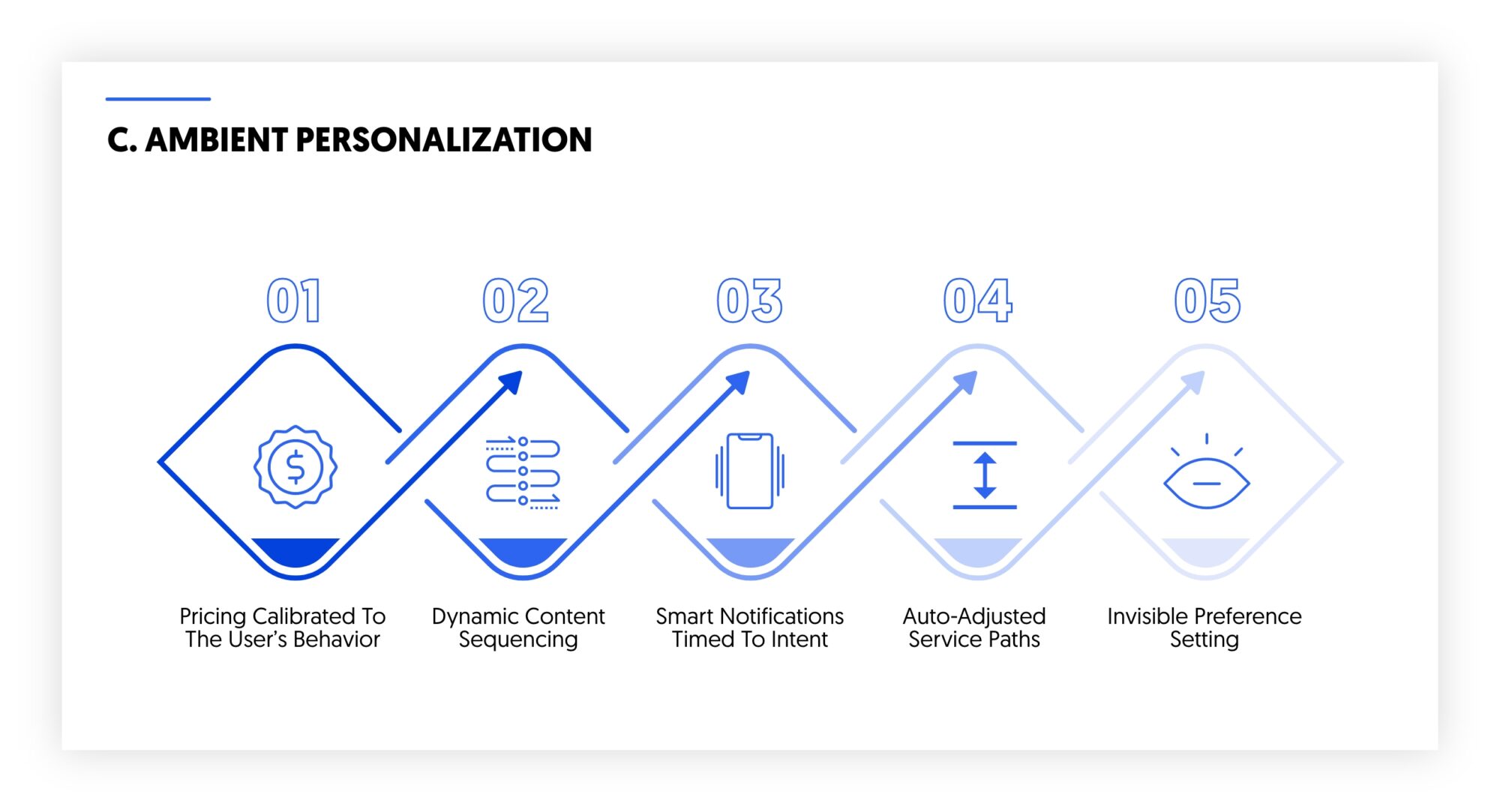 ambient personalization and effortless intelligence