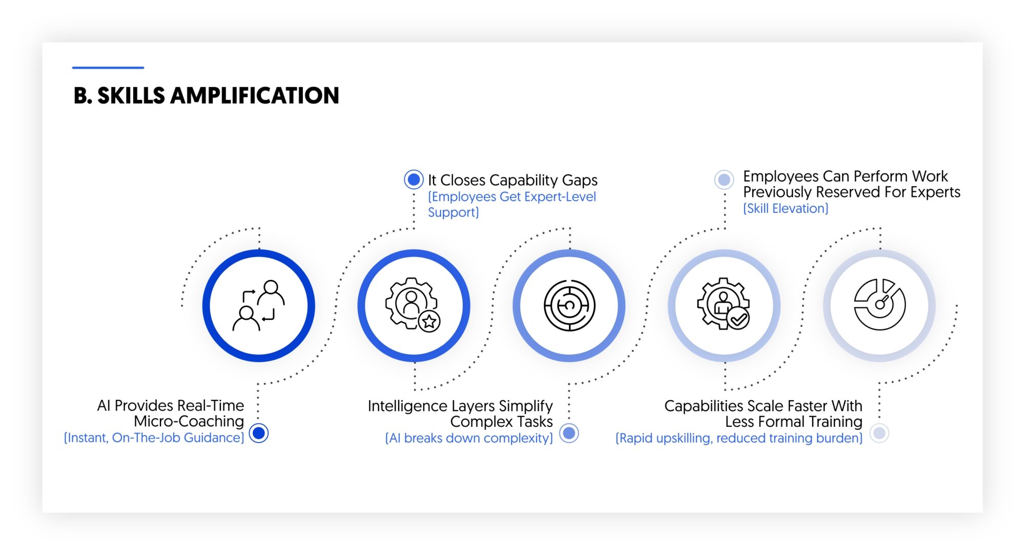 skills amplification and effortless intelligence