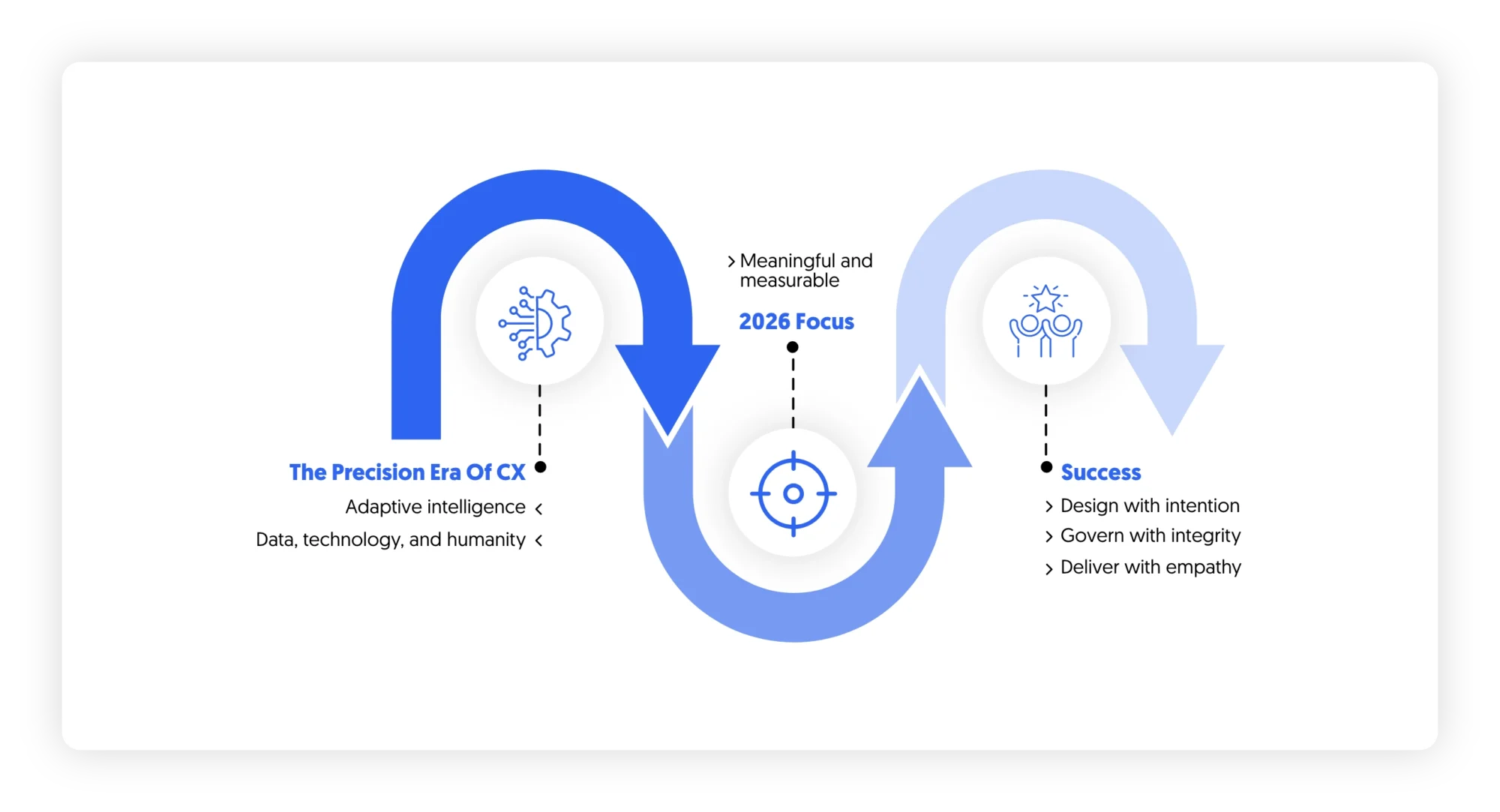 the precision era of CX in 2026