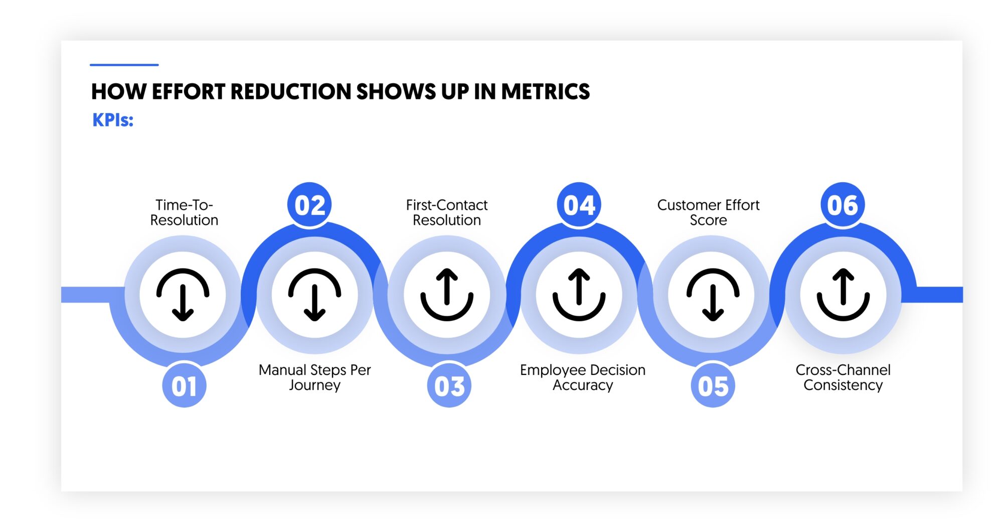 how effort reduction through intelligence shows up in metrics