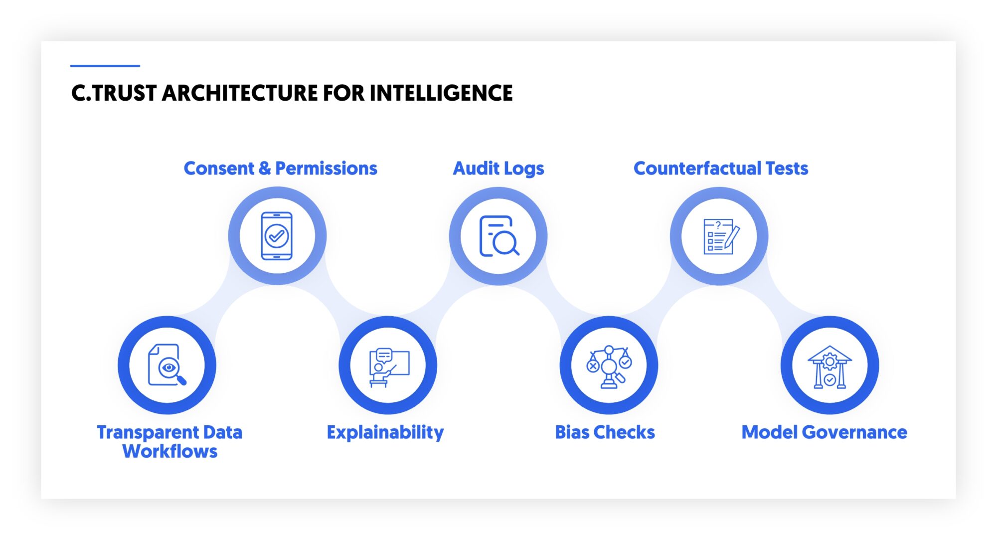 trust architecture for intelligence