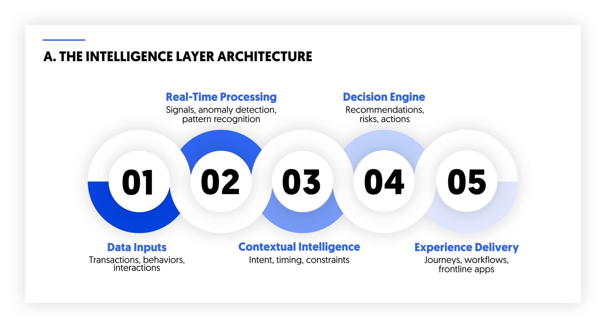 the intelligence layer architecture