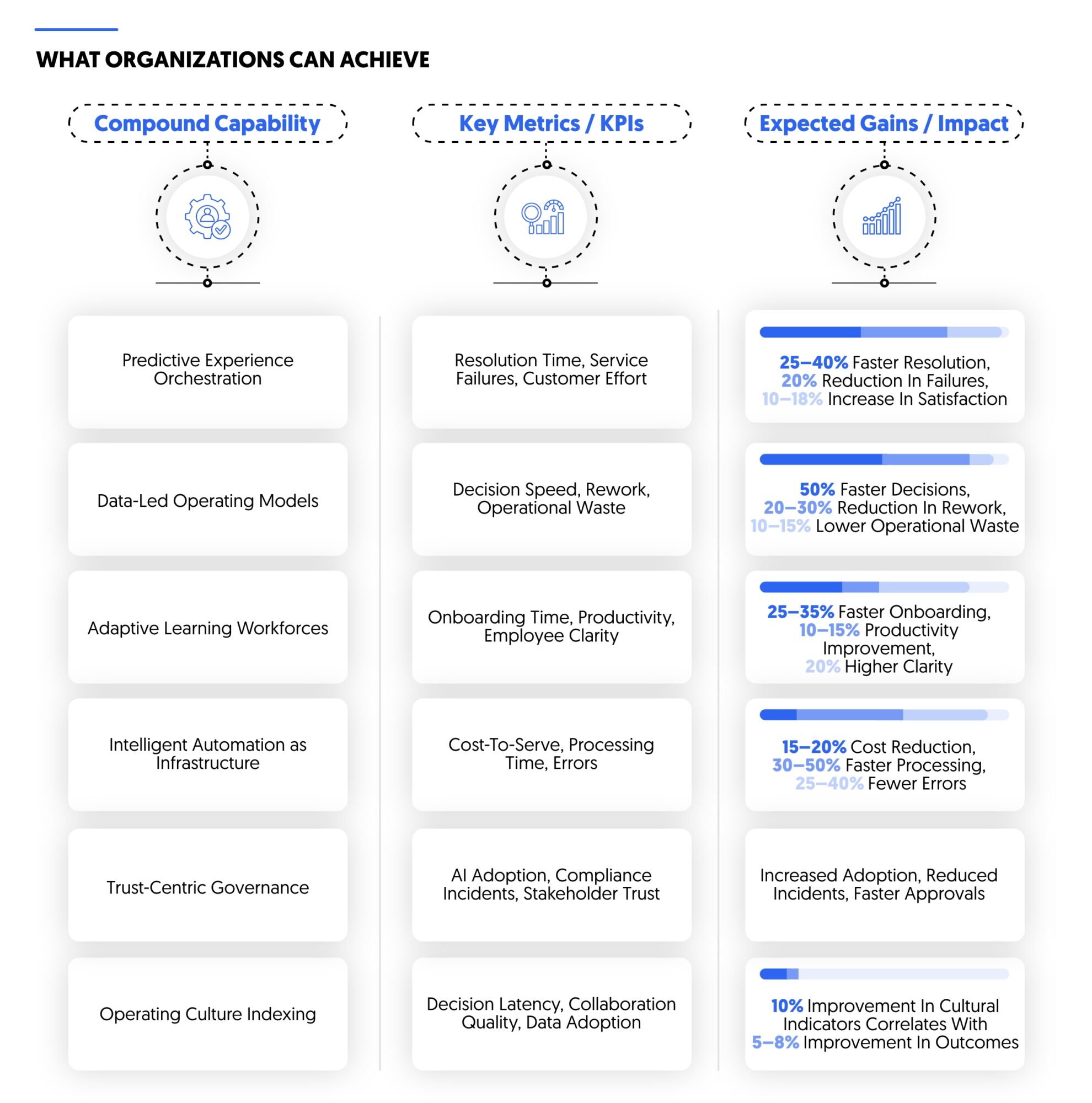 what organizations can achieve with compound capabilities in 2026