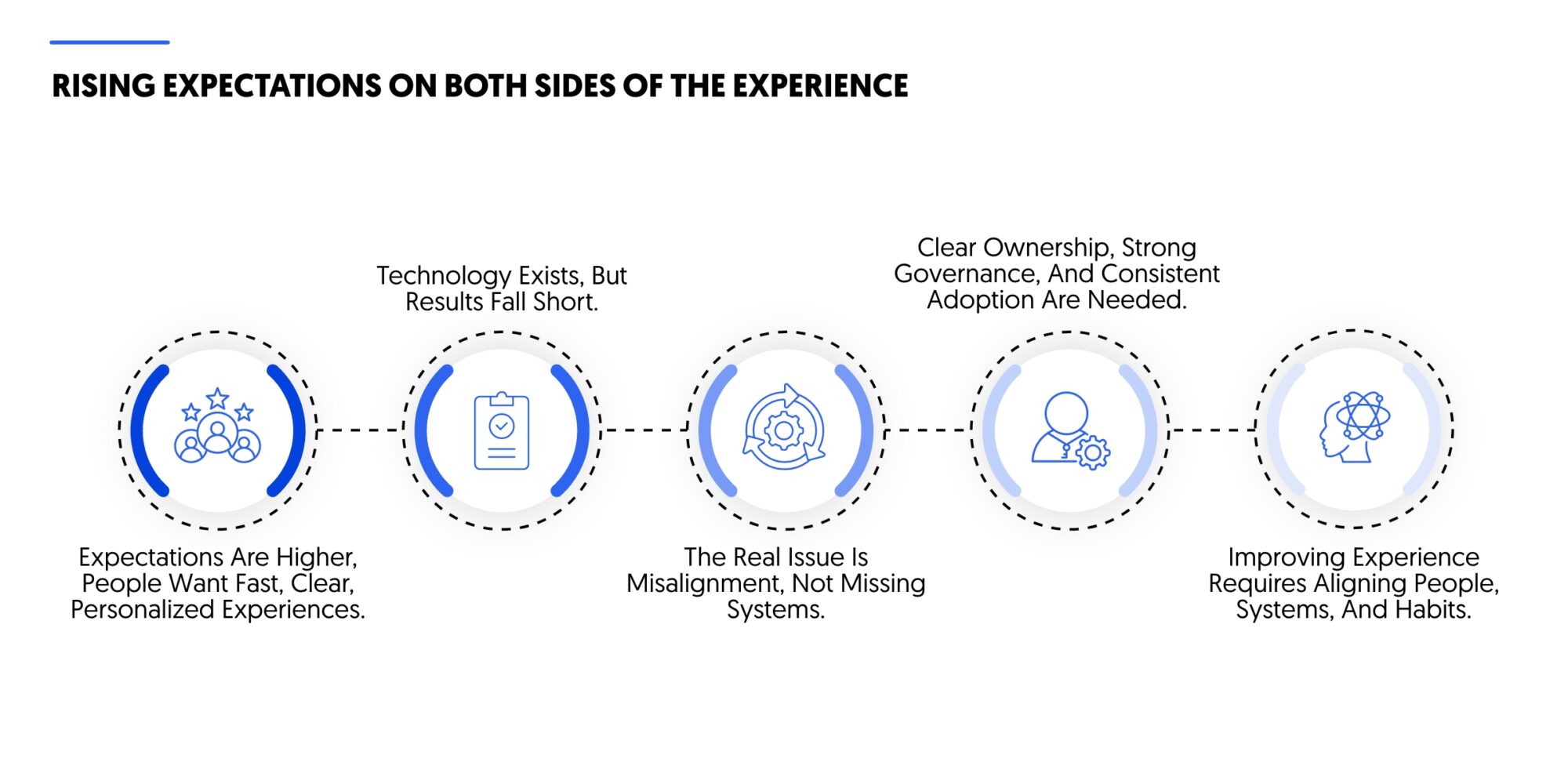 technology and rising expectations in both sides of experience and why compound capabilities matter in 2026