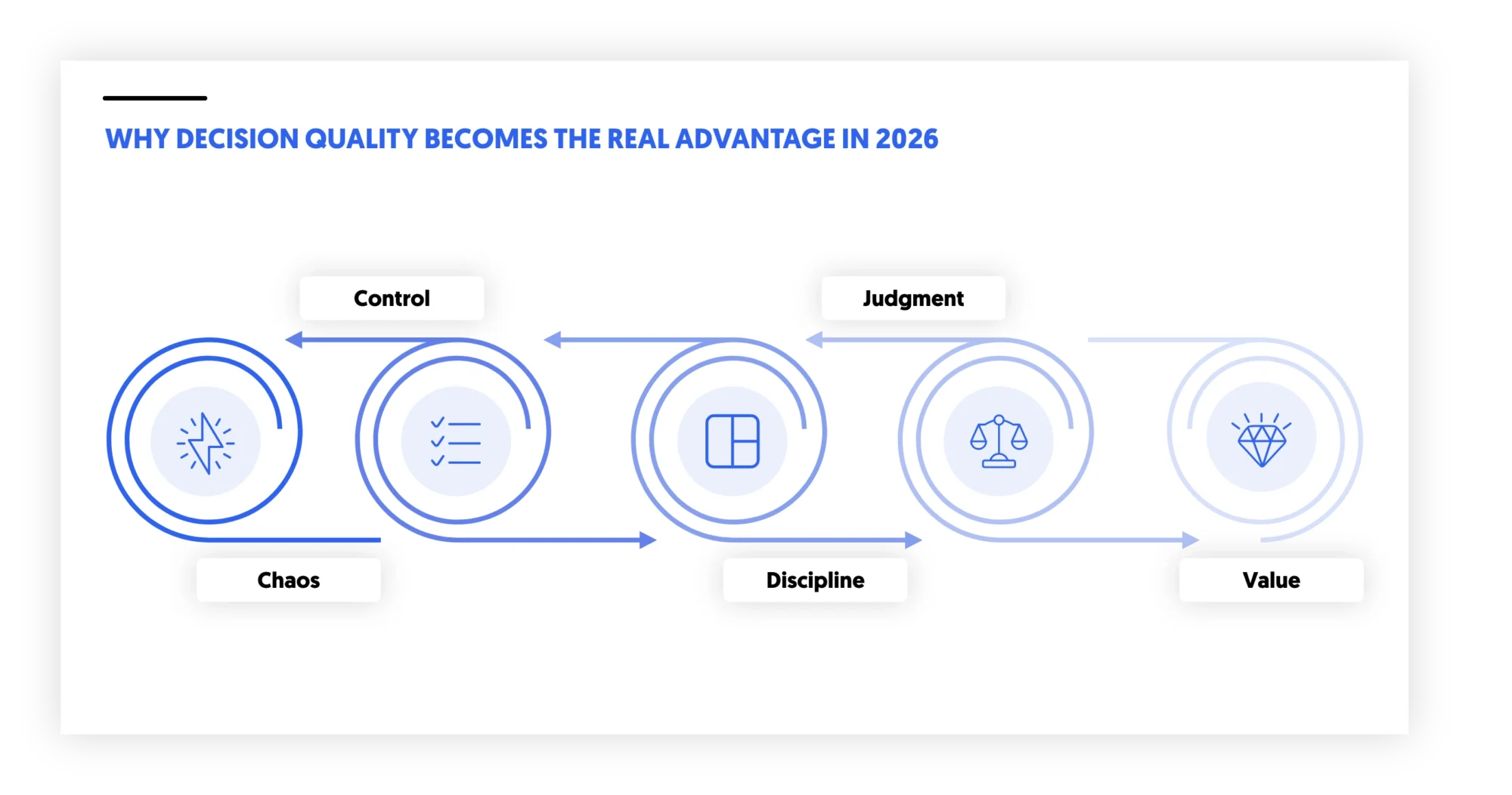 why decision quality is the real advantage in 2026