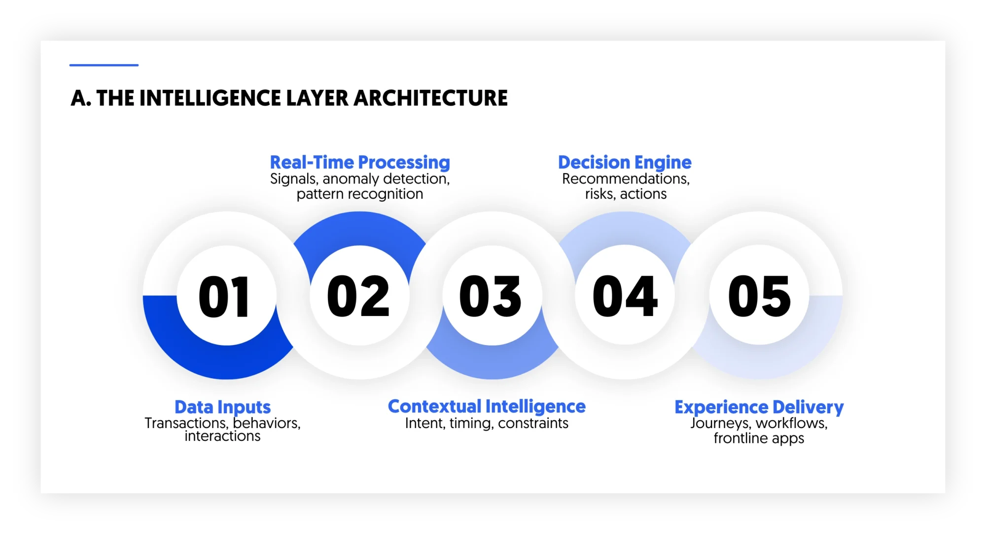 the intelligence layer architecture