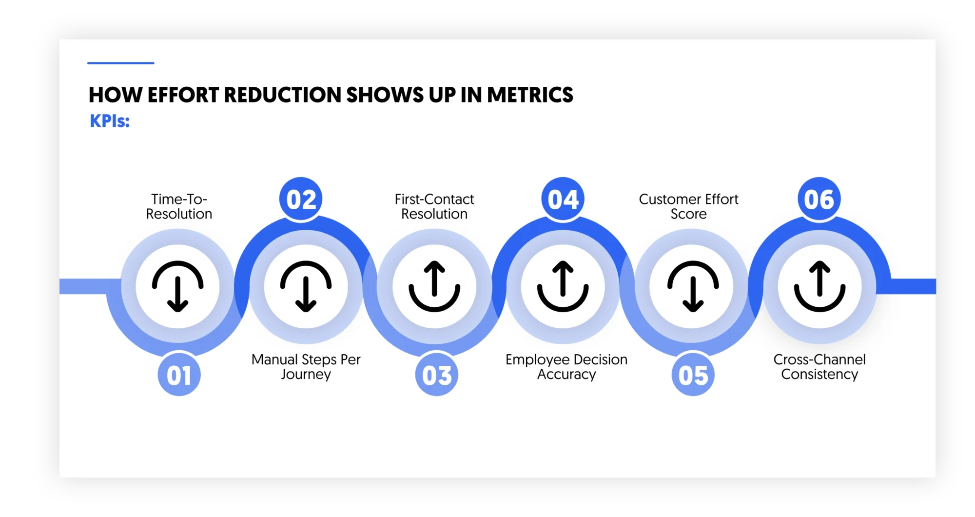 how effort reduction through intelligence shows up in metrics