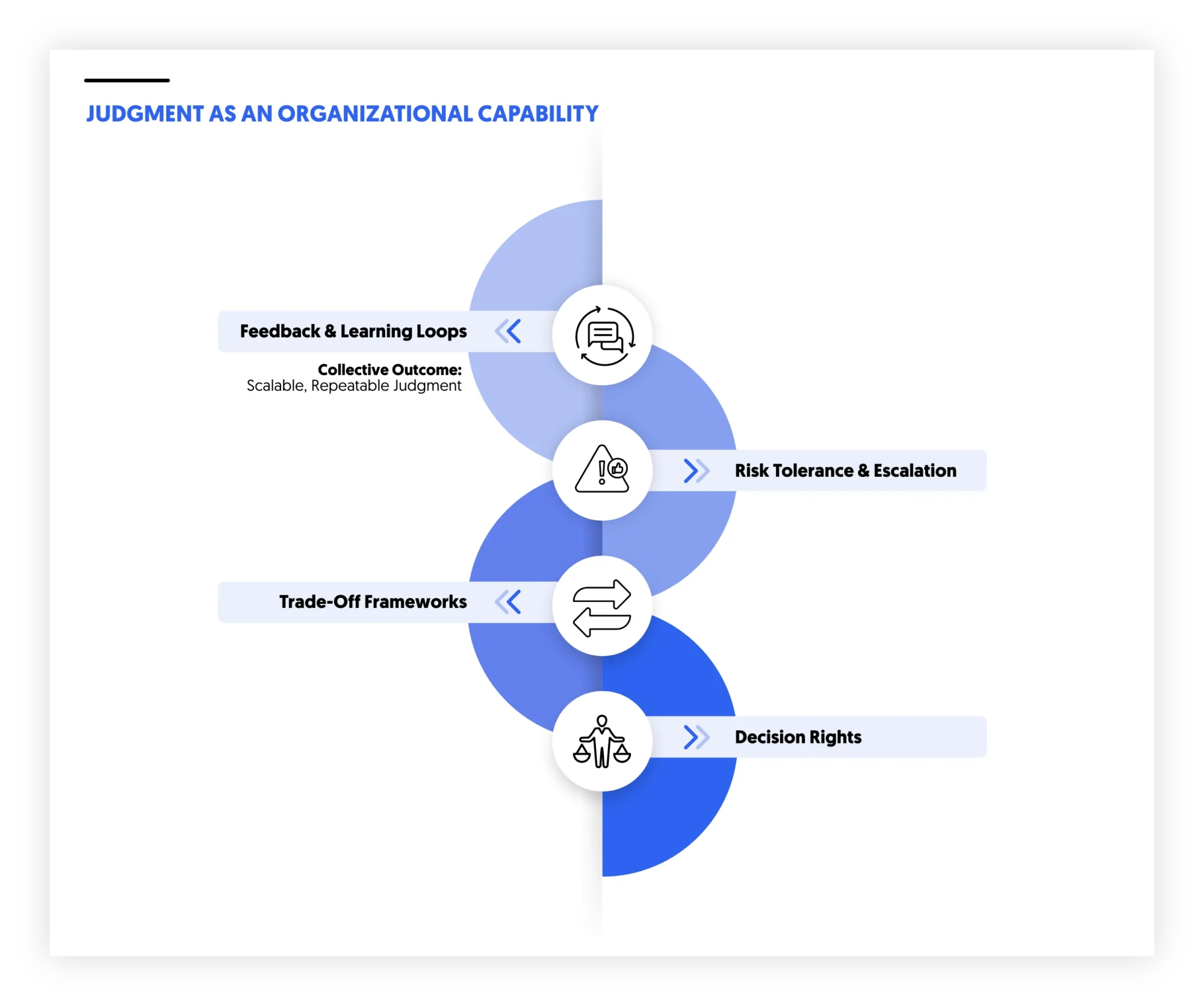 why judgment is an organizational capability