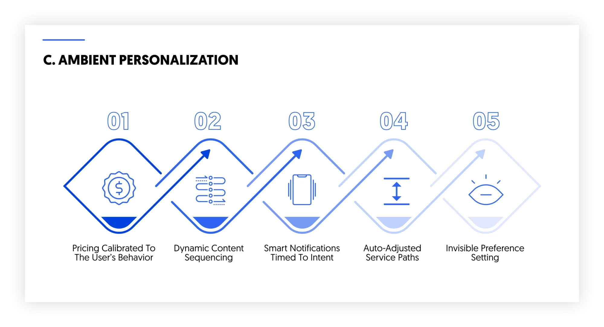 ambient personalization and effortless intelligence