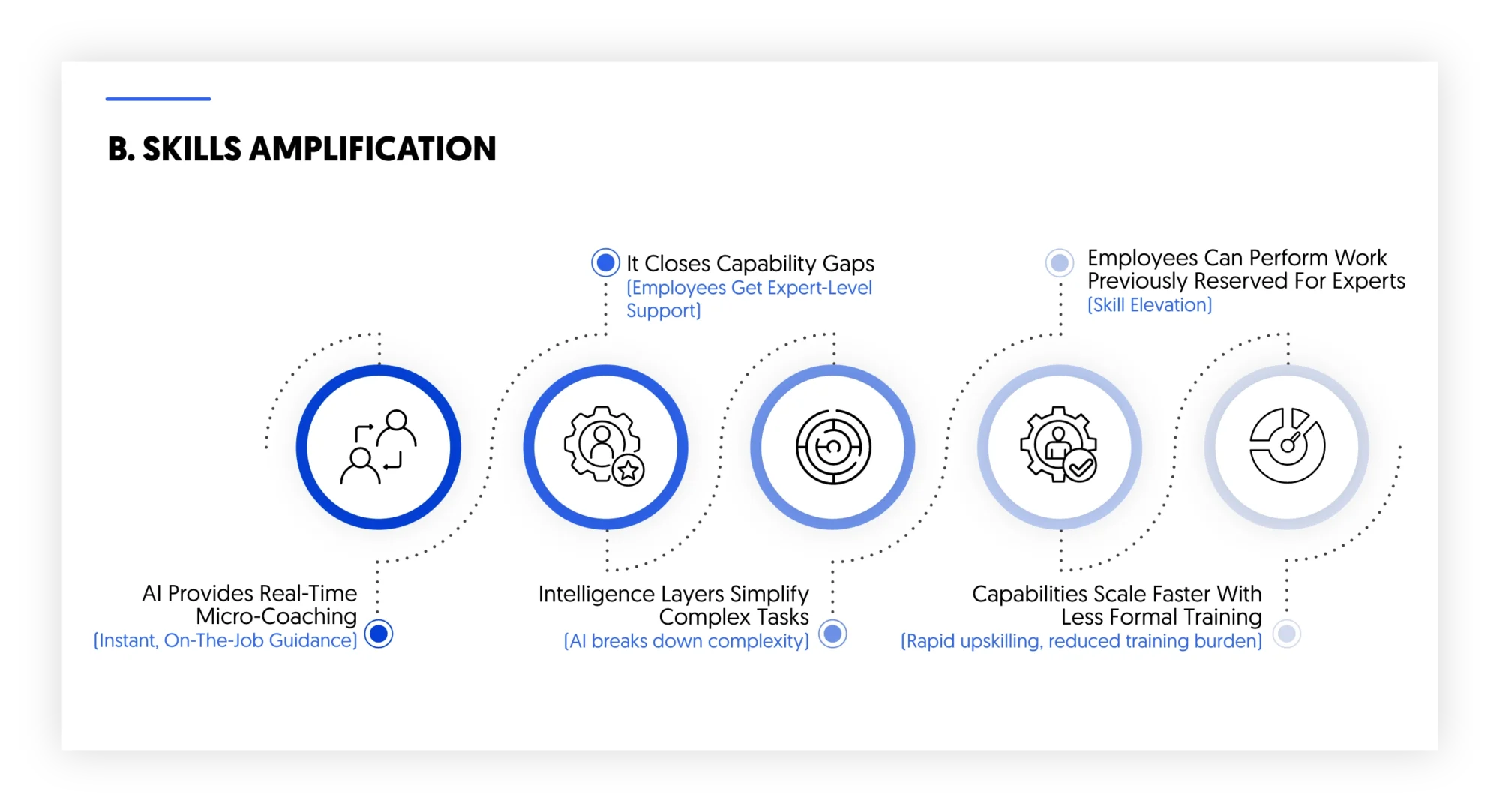 skills amplification and effortless intelligence