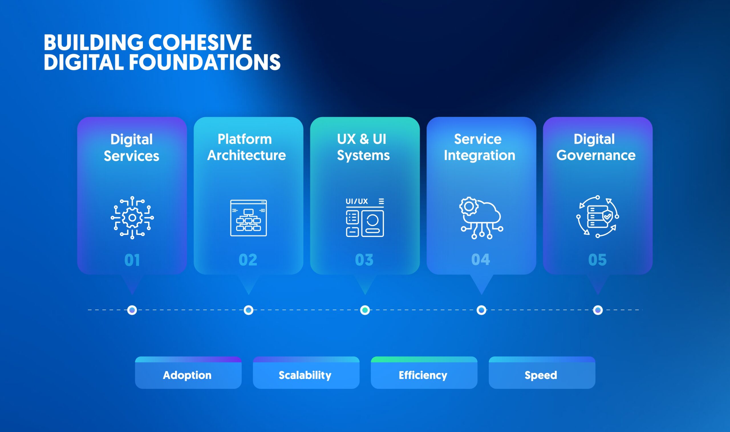 Digital foundations framework showing digital services, platform architecture, UX/UI systems, service integration, and digital governance