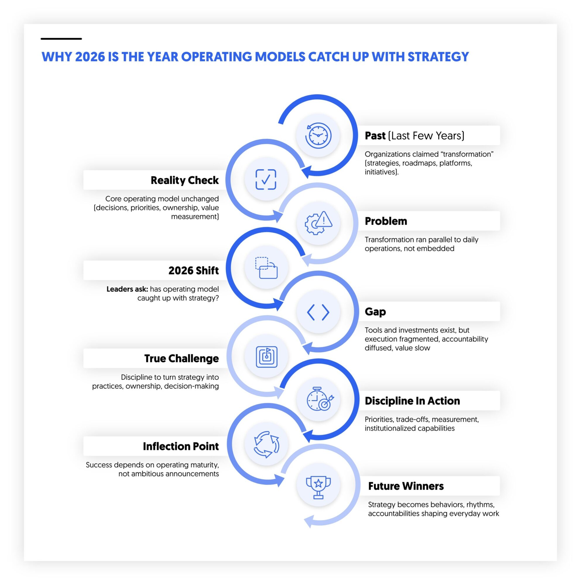 2026 is the year operating models catch up with strategy through discipline