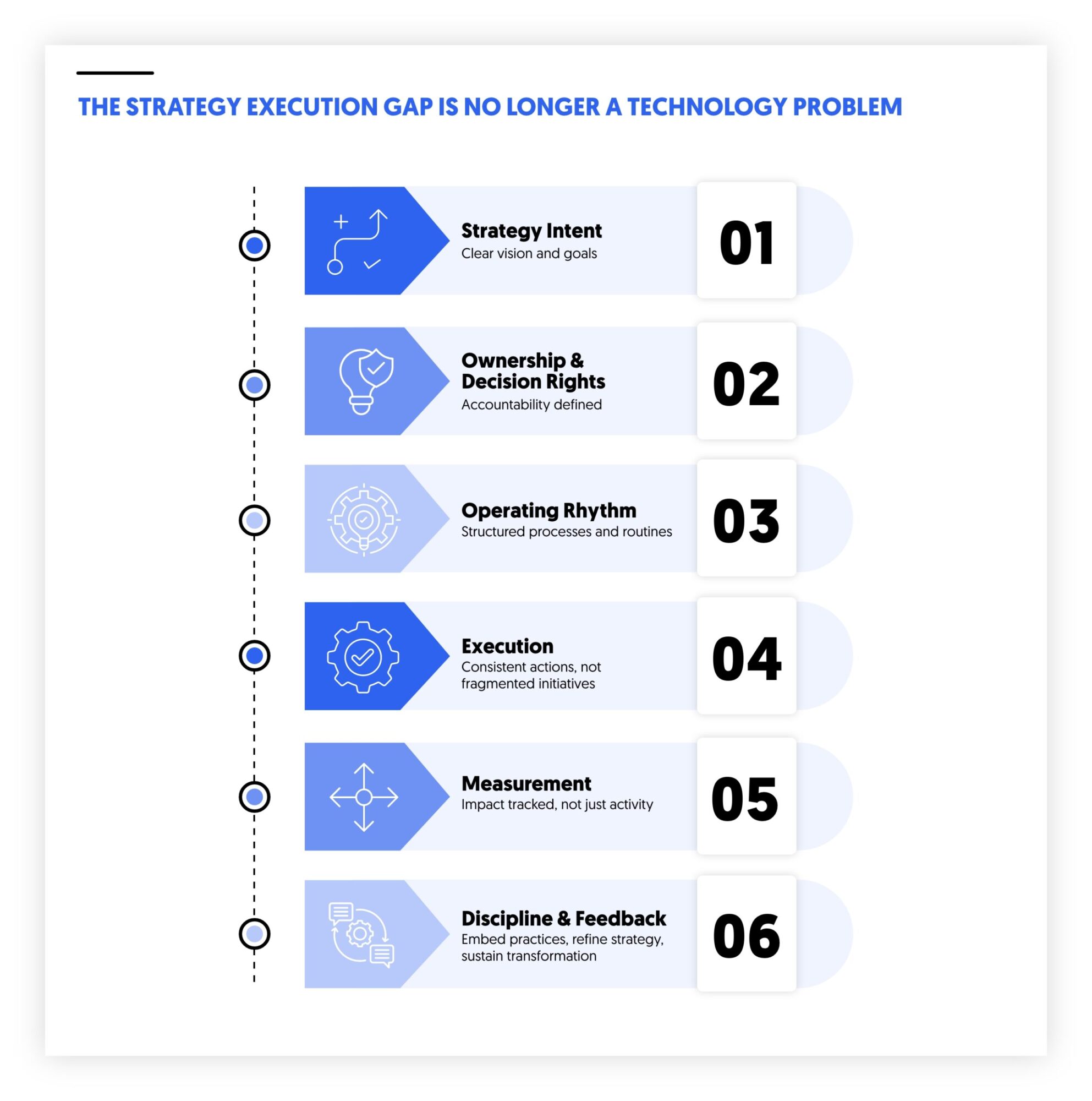 strategy-execution gap is no longer a technology problem