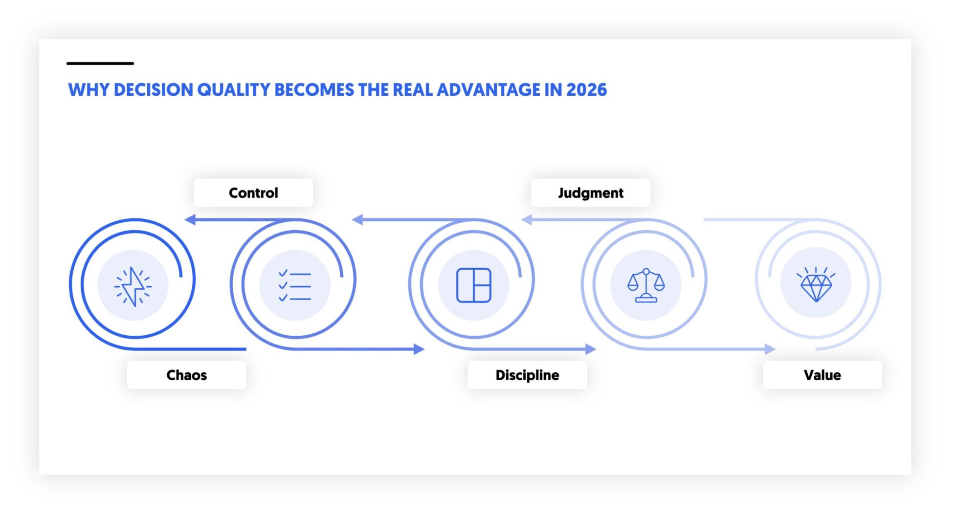 why decision quality is the real advantage in 2026