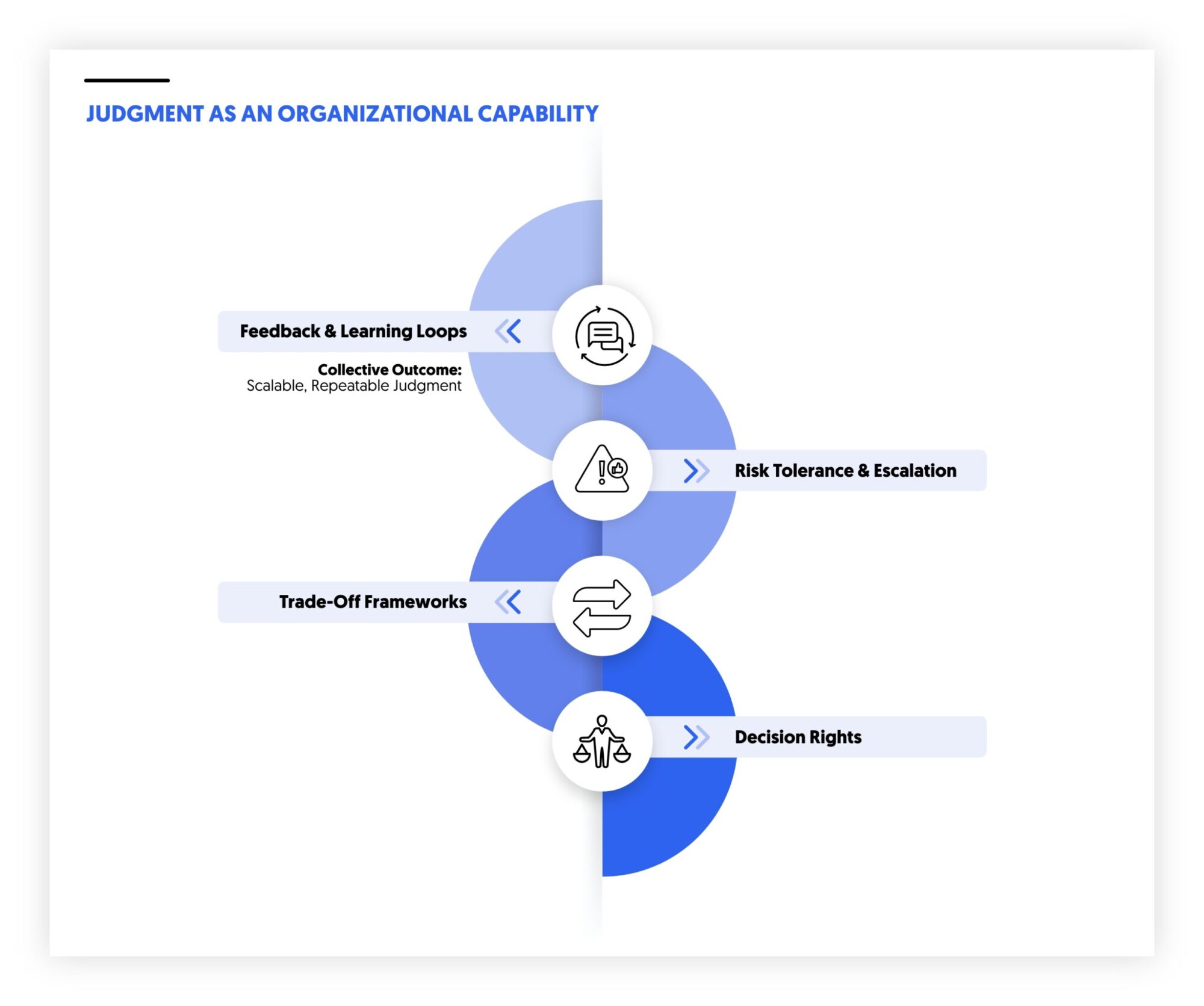 why judgment is an organizational capability