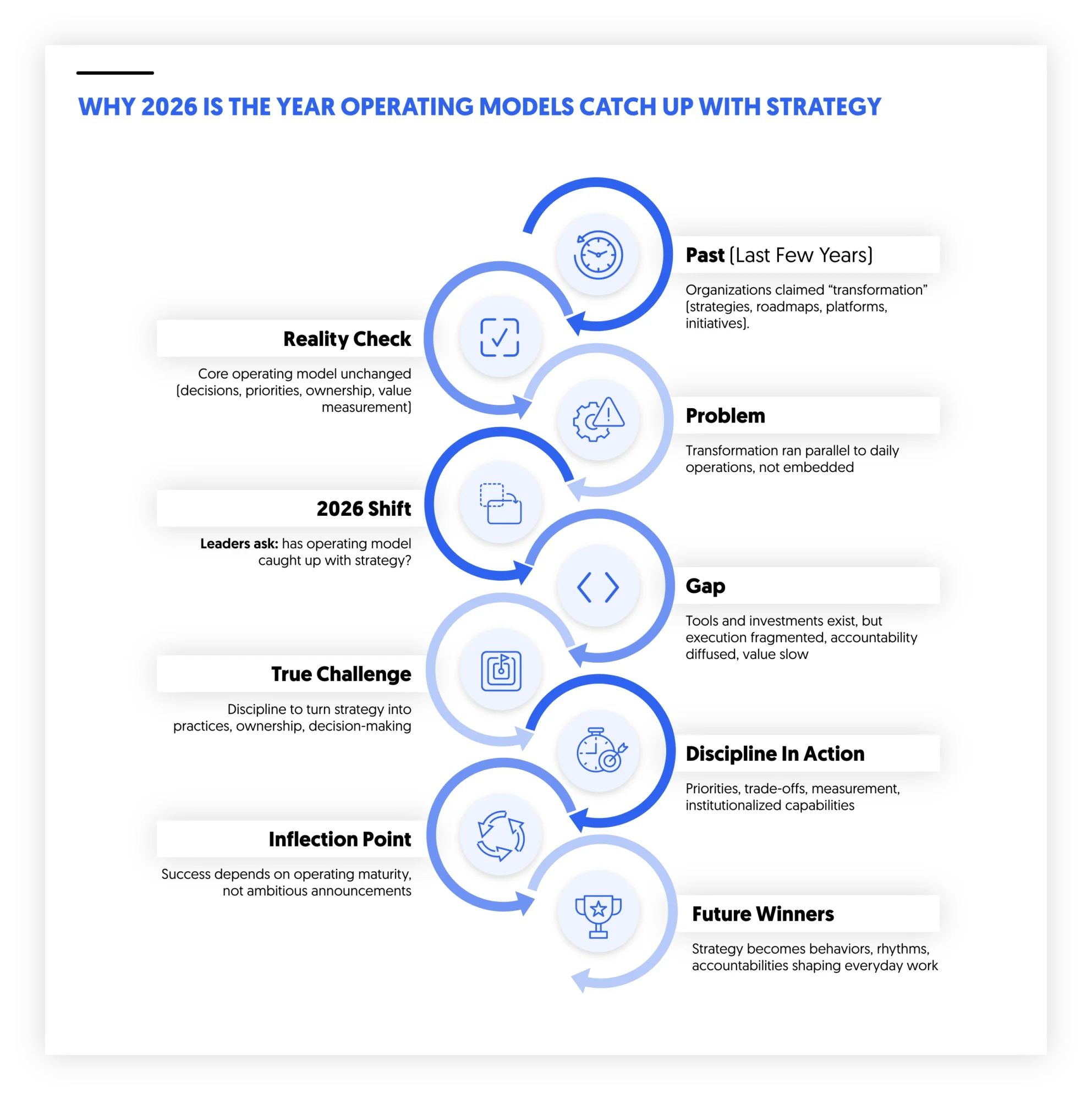 2026 is the year operating models catch up with strategy through discipline
