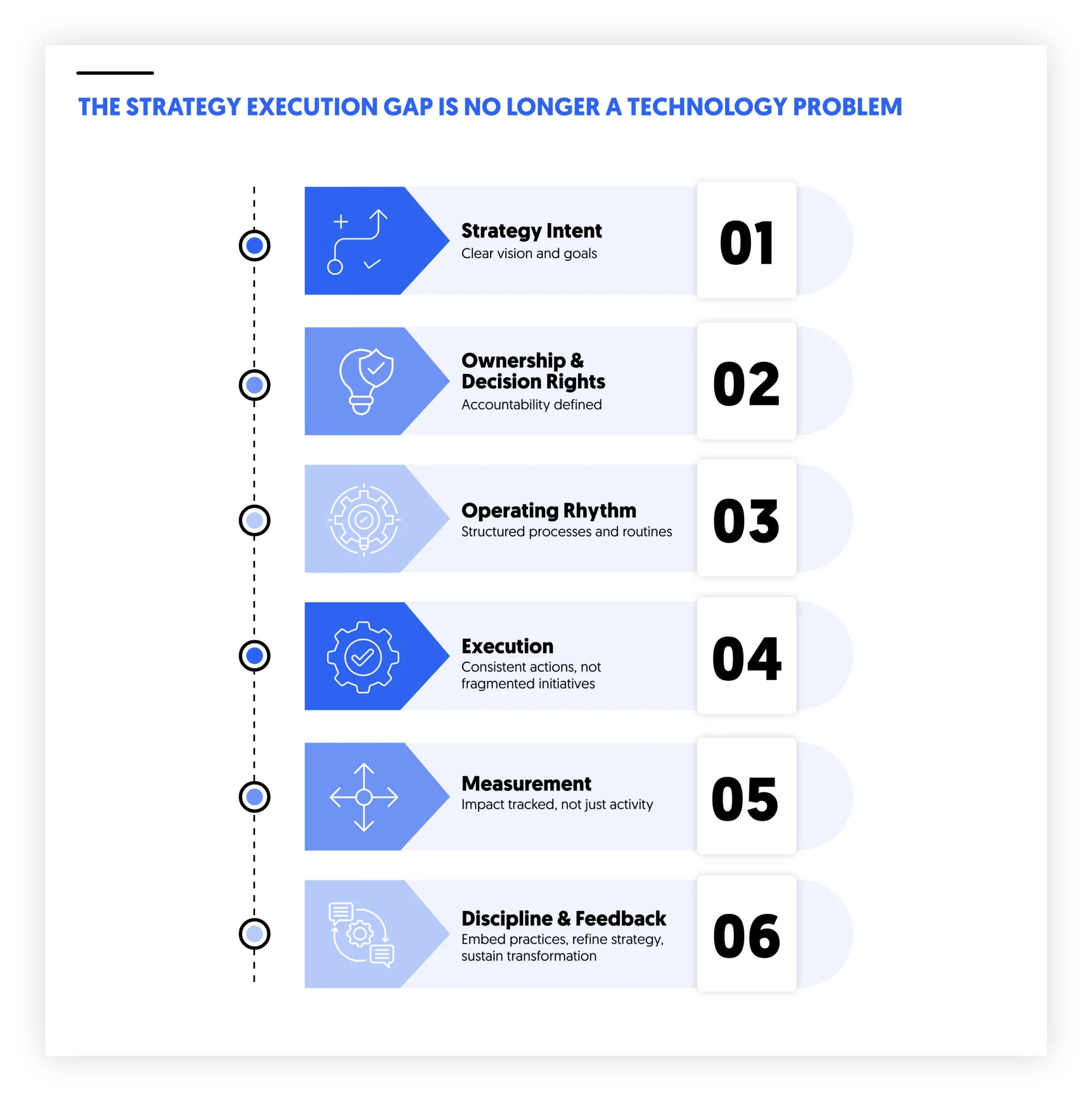 strategy-execution gap is no longer a technology problem