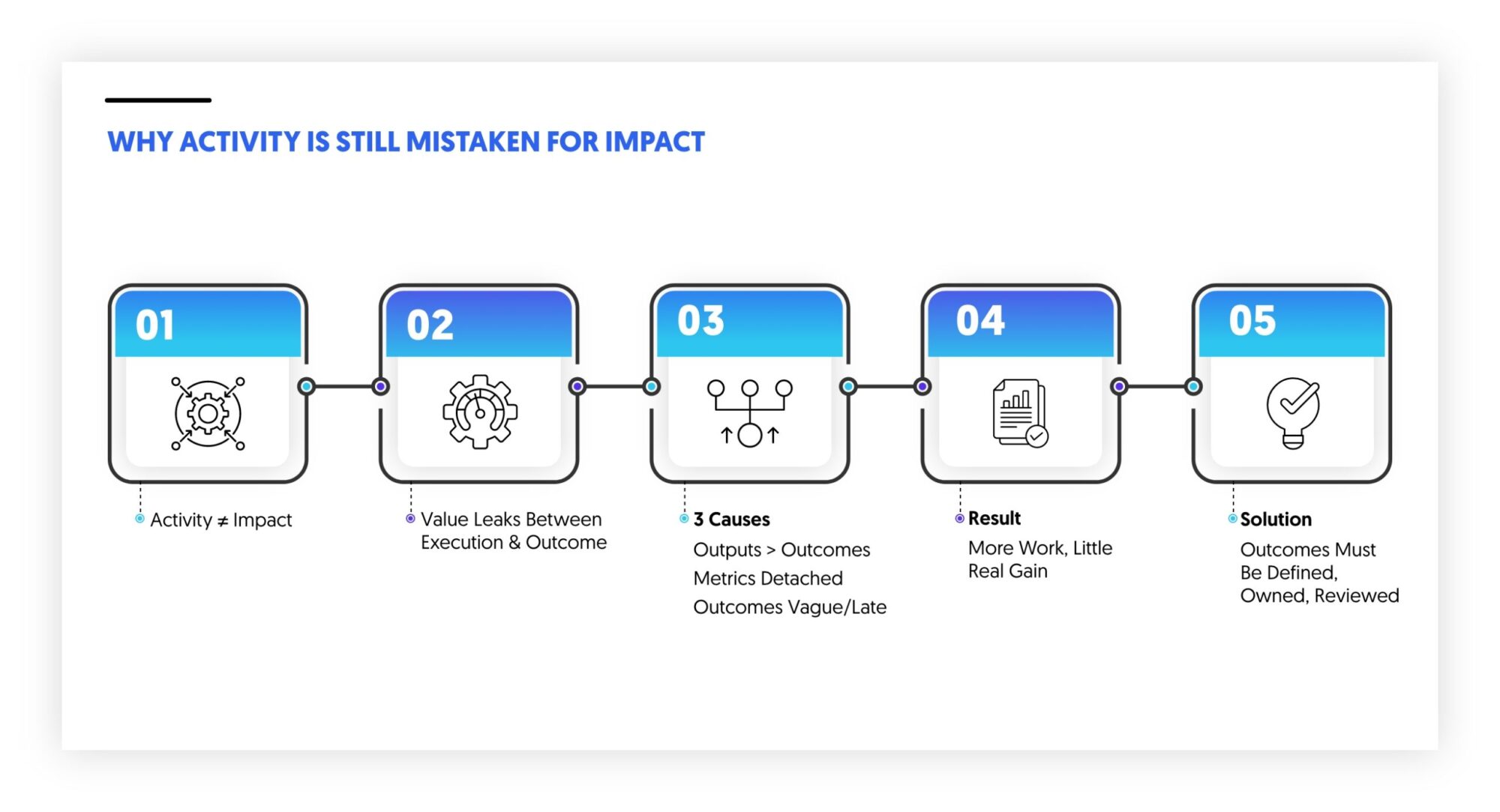 Activities are still mistaken for impact because outcomes are defined too broadly or too late