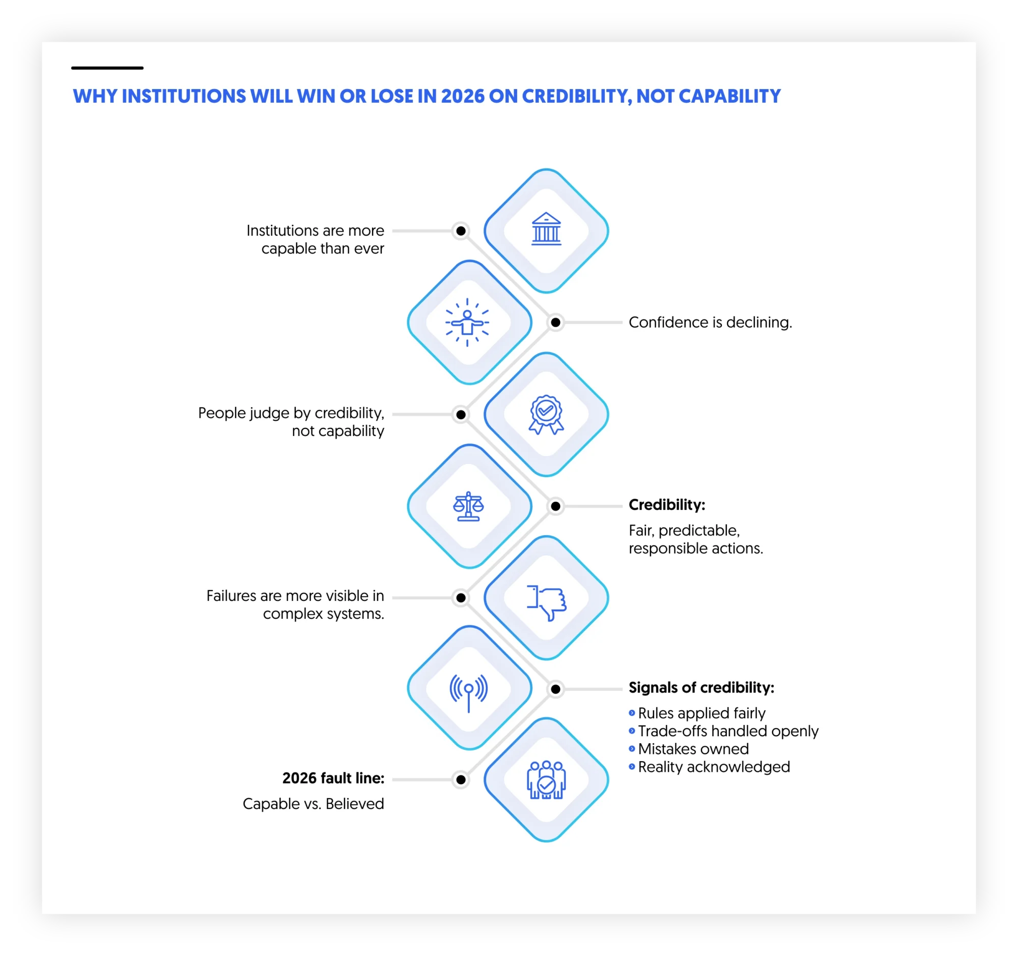 why institutions win in 2026 on credibility and not capability