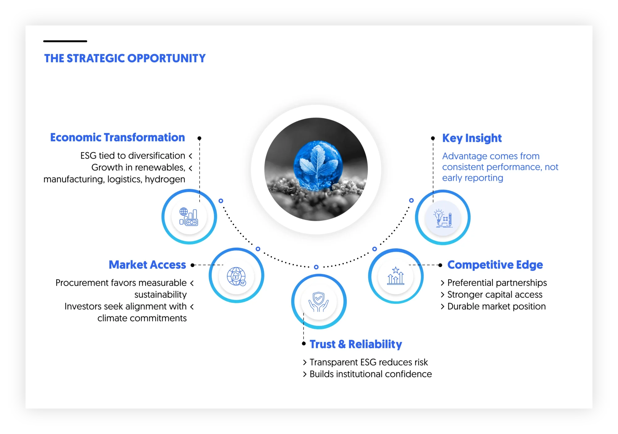 ESG is intertwined with economic transformation in GCC