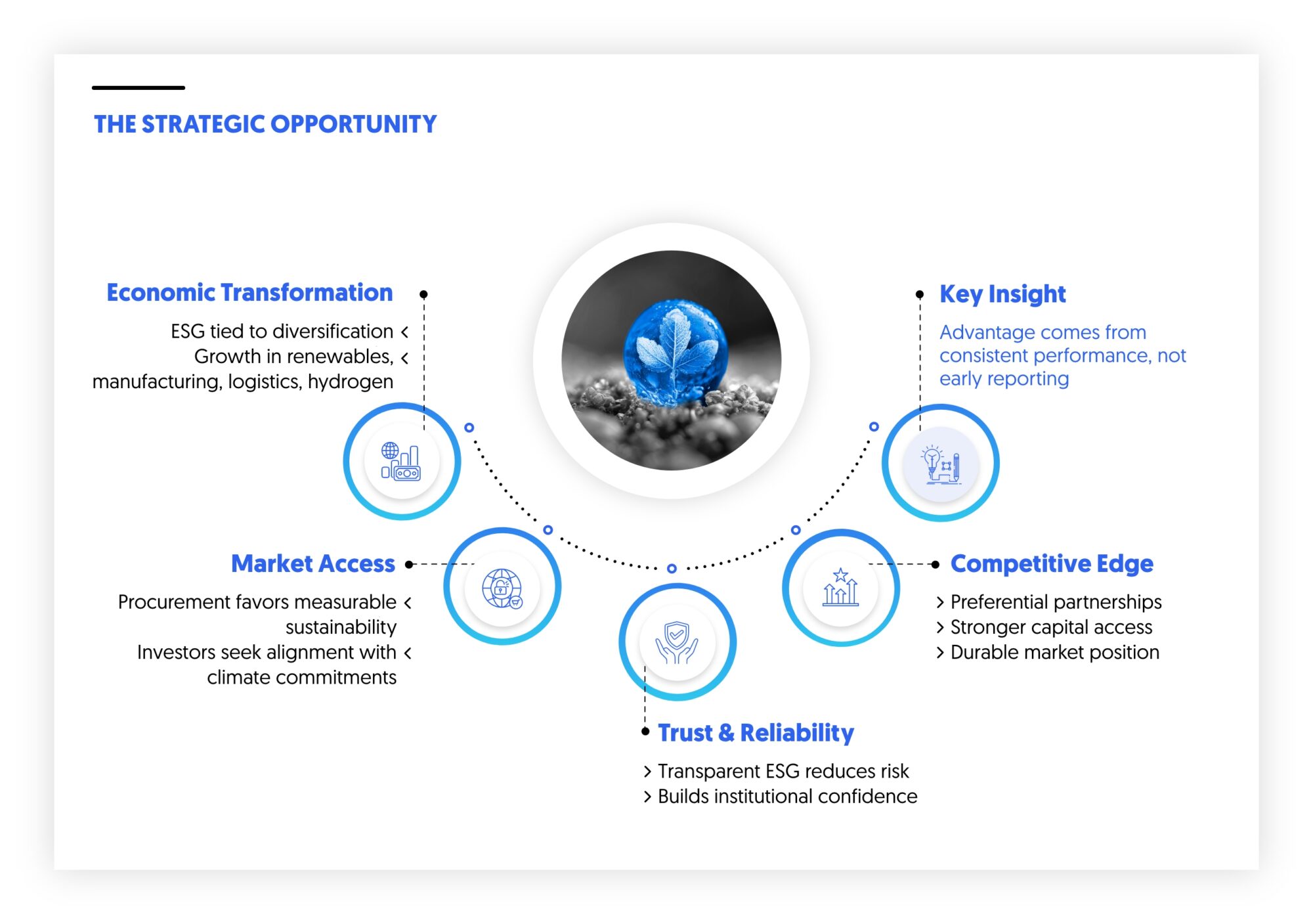 ESG is intertwined with economic transformation in GCC