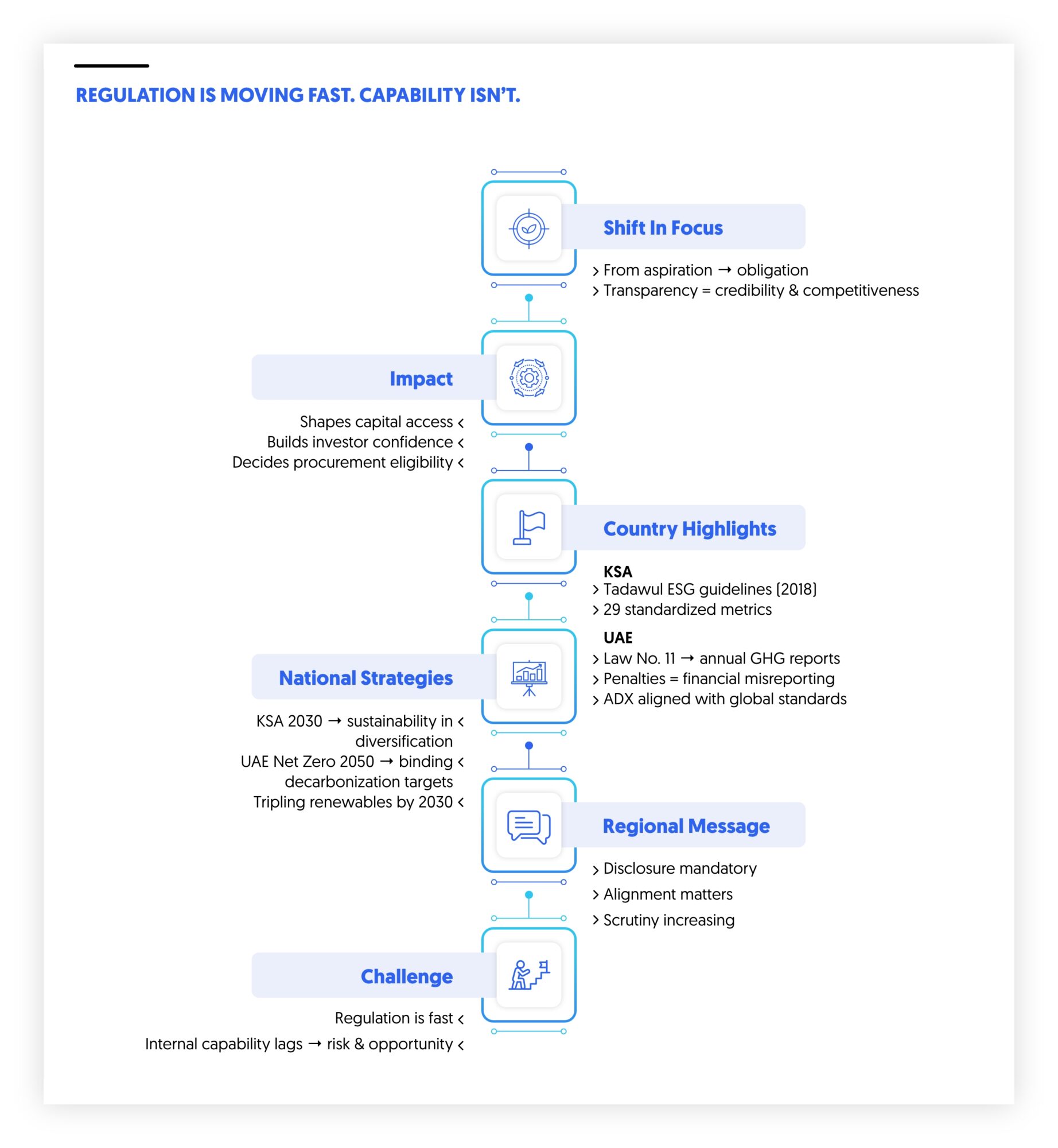 ESG regulation in GCC is moving fast but not capability