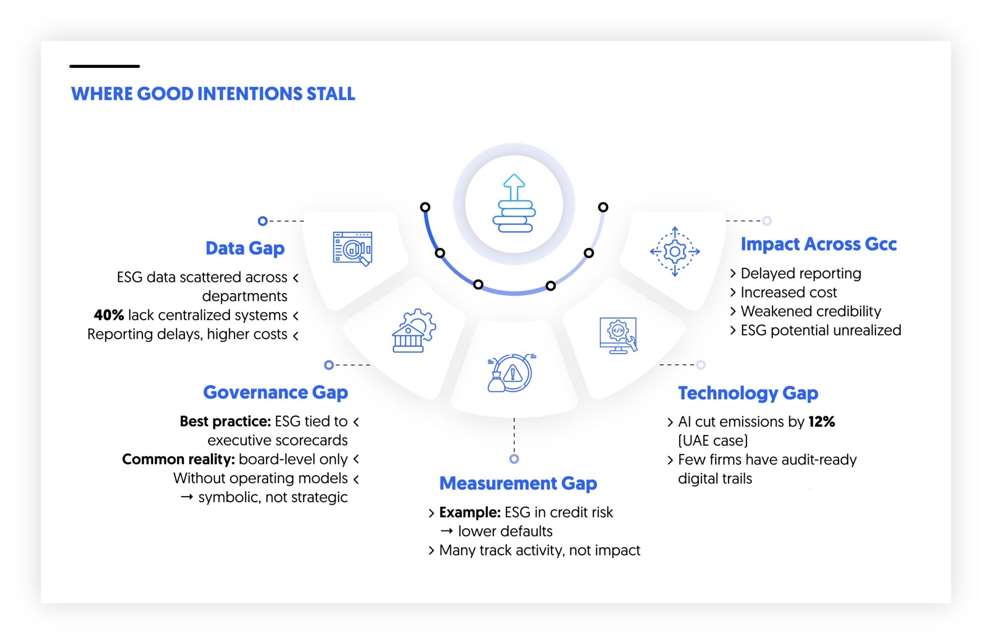 ESG capability gap in GCC