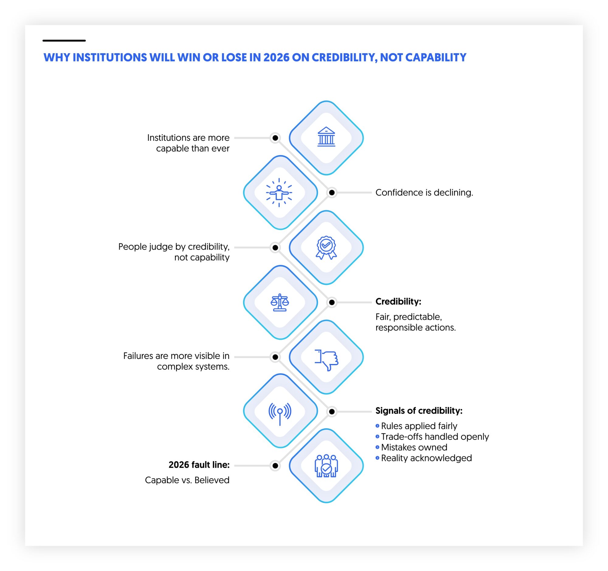 why institutions win in 2026 on credibility and not capability