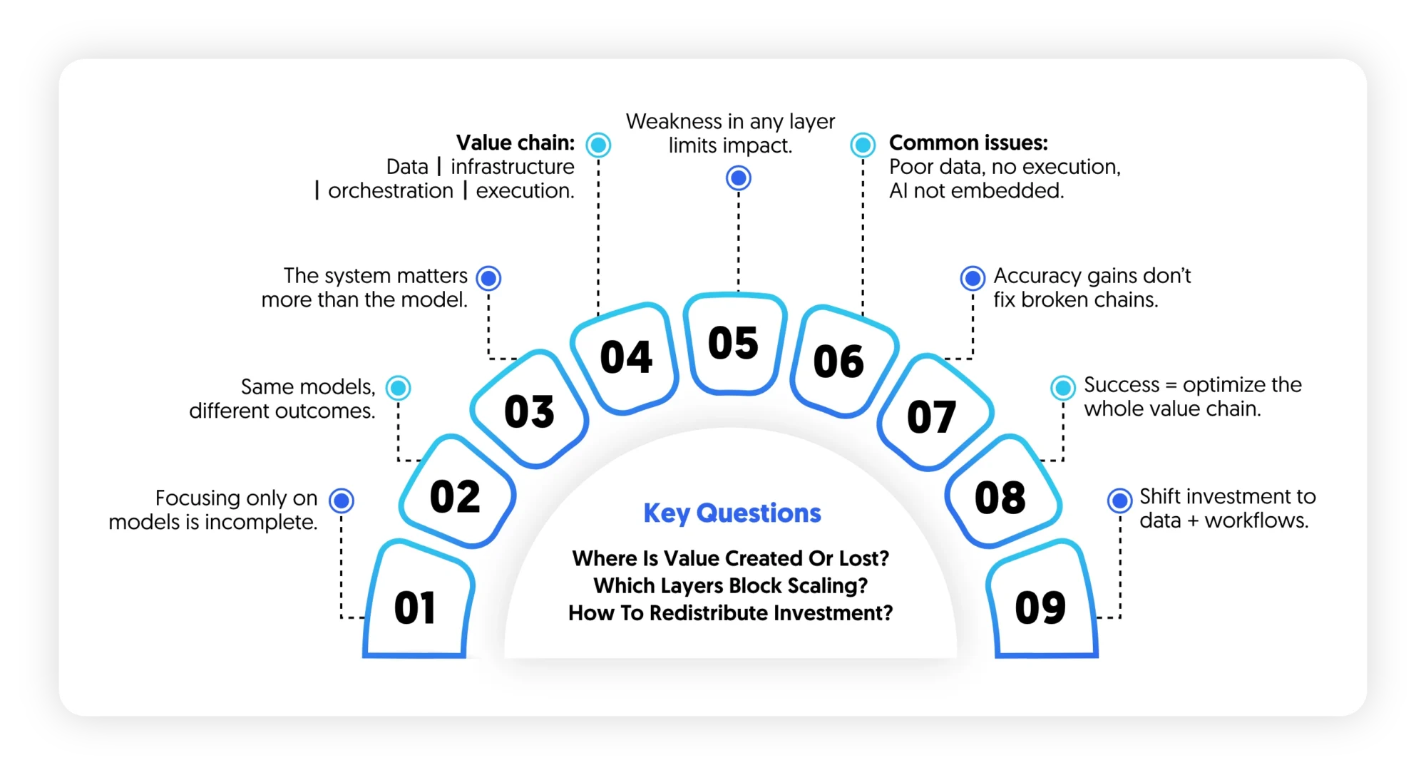 AI value chain