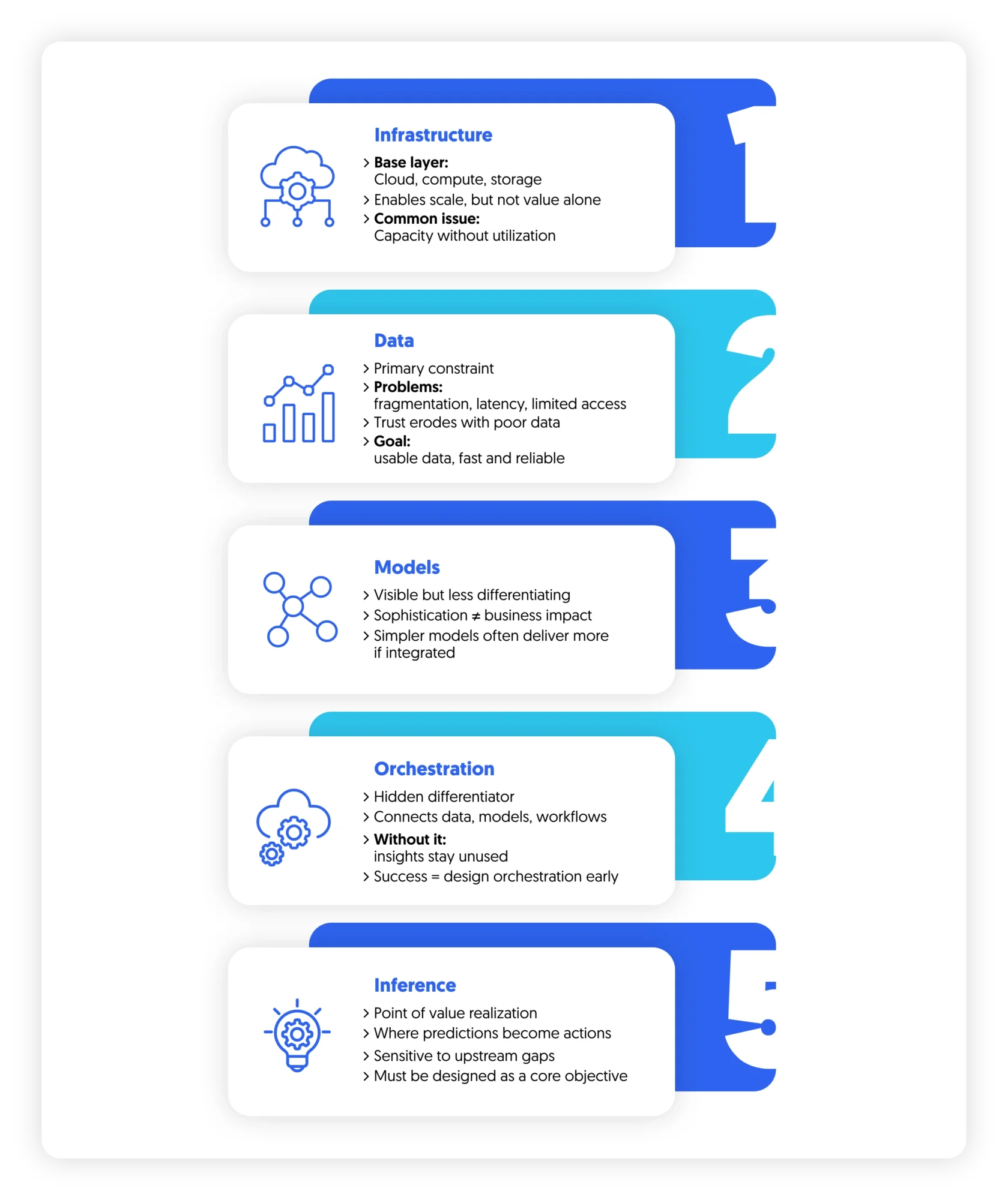 deconstruction of the AI value chain