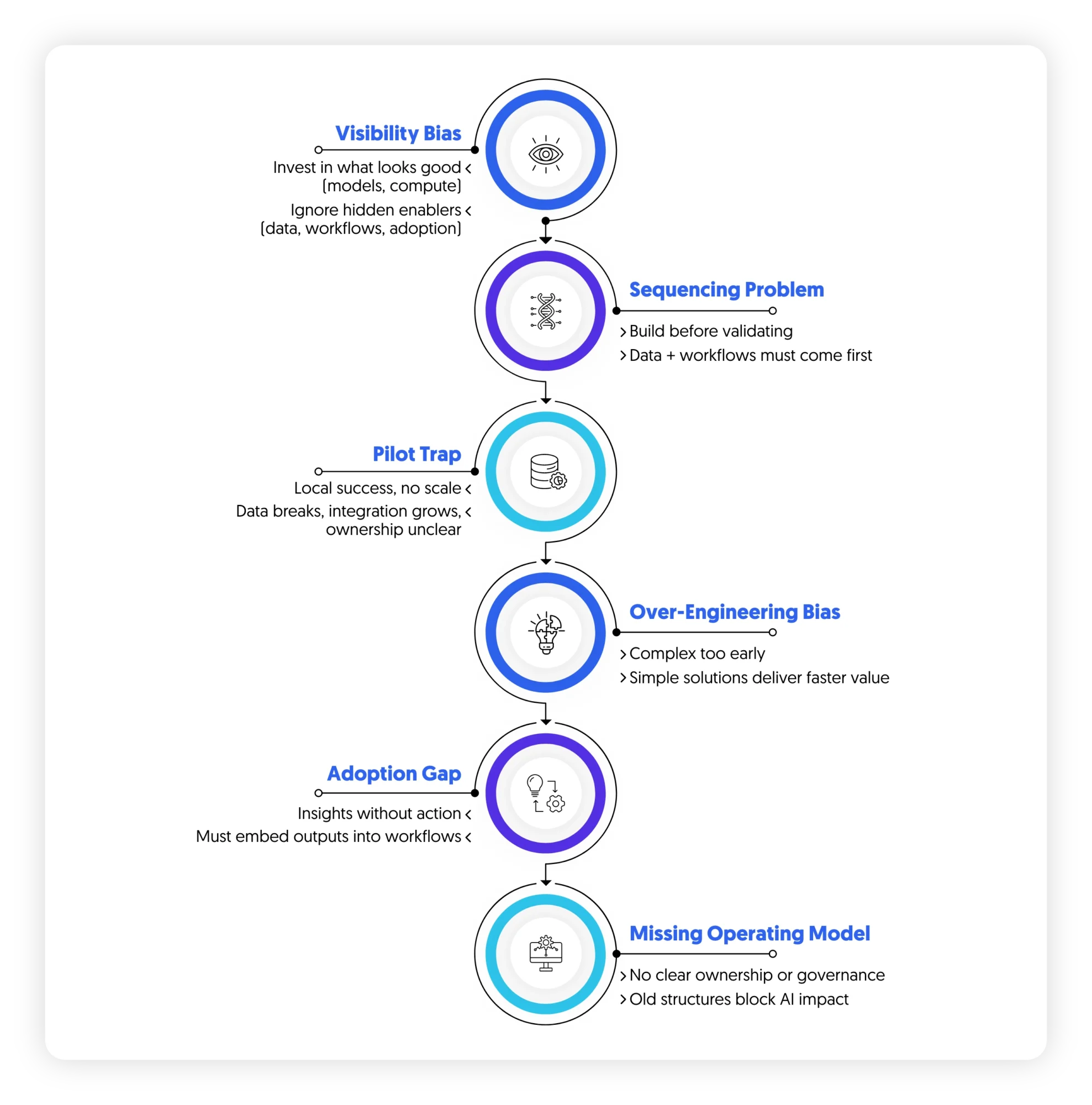 AI value and wrong investments