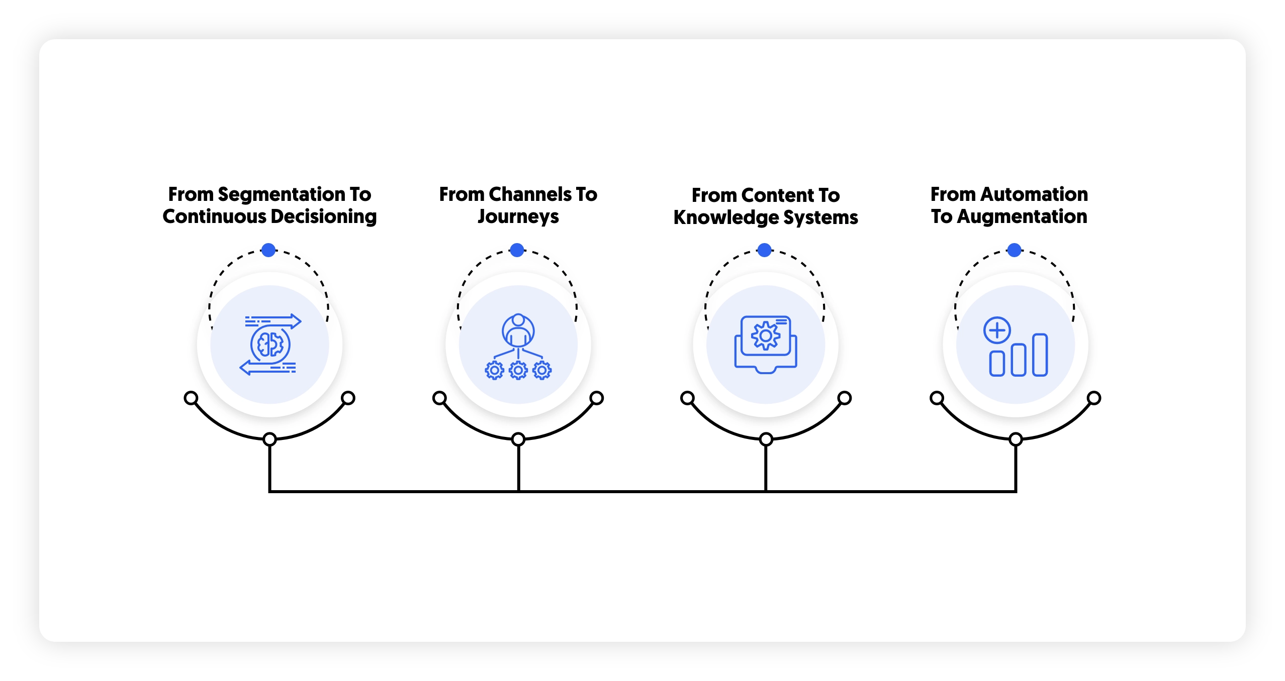 shifts redefining banks and AI
