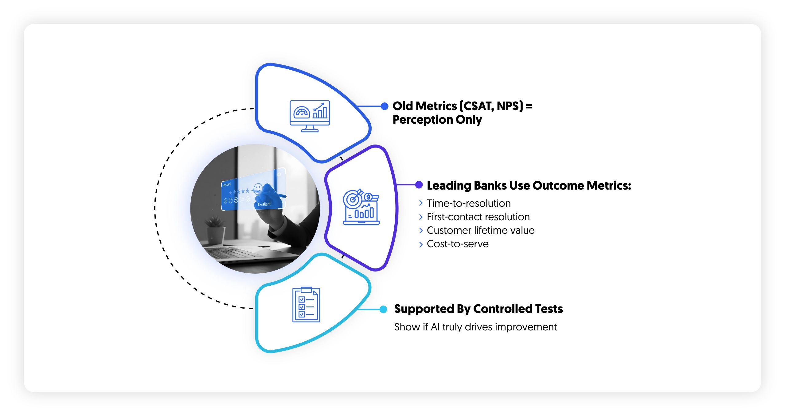 outcome metrics vs CSAT and NPS in banks