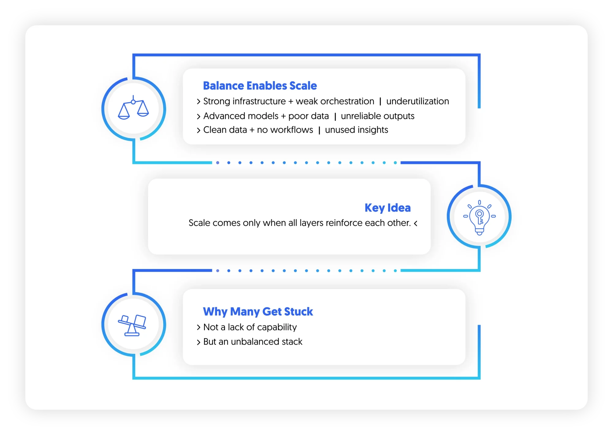 Balance is what enables scale in AI value