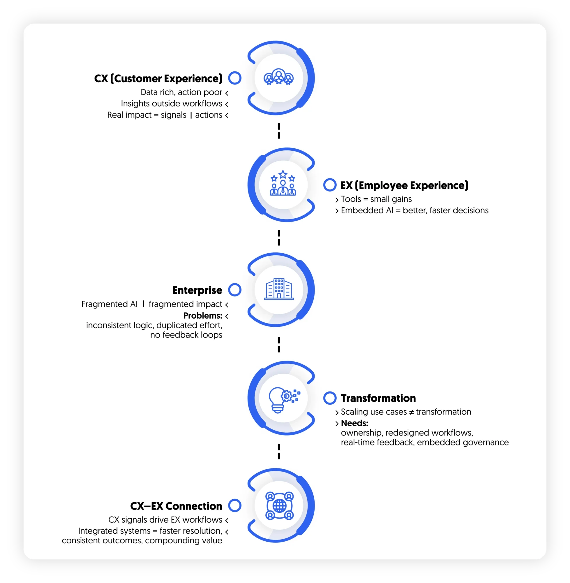 AI value in CX, EX, enterprise and transformation