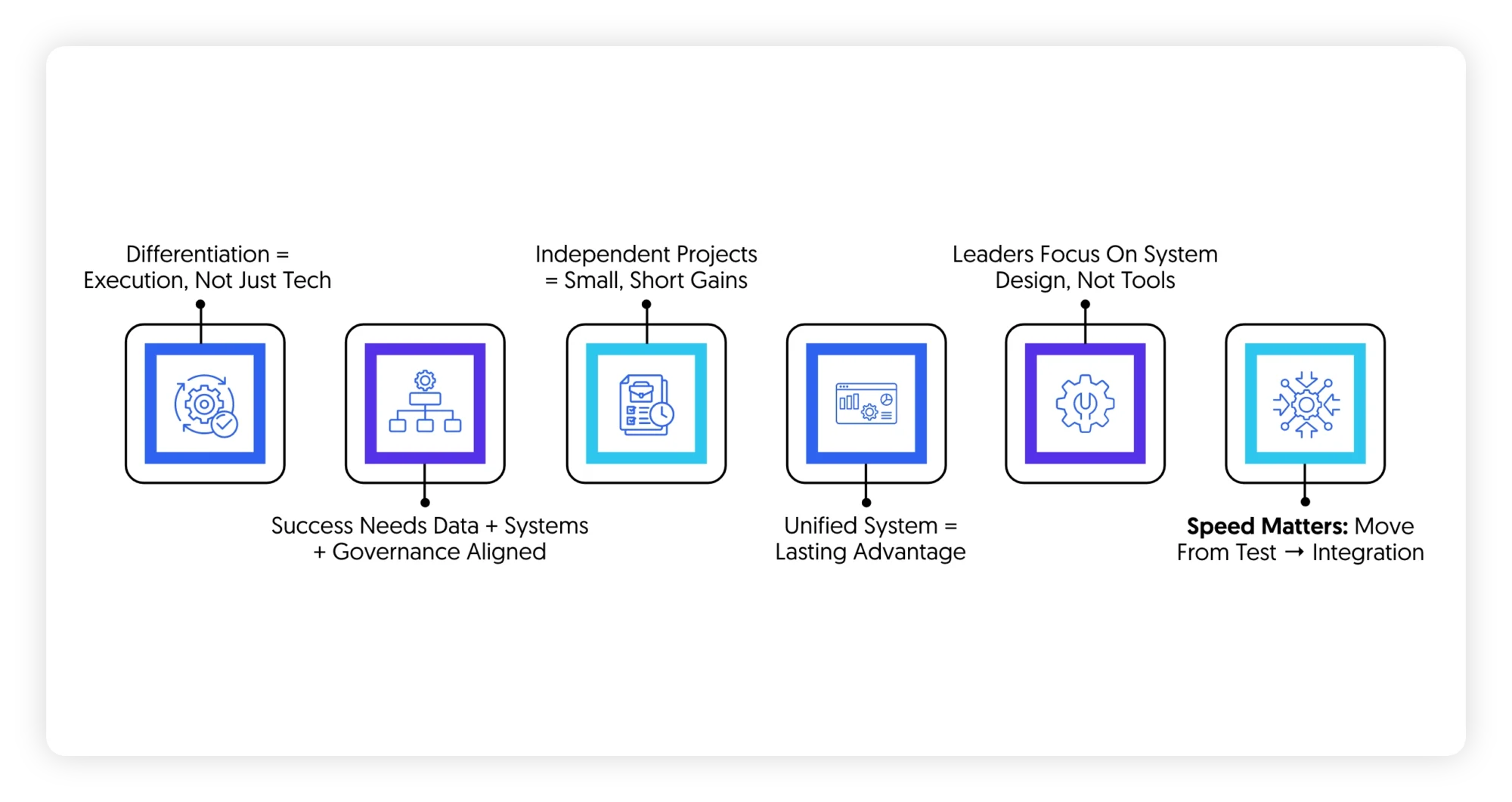 differentiation in banking moving towards operating and treating AI as a connected system