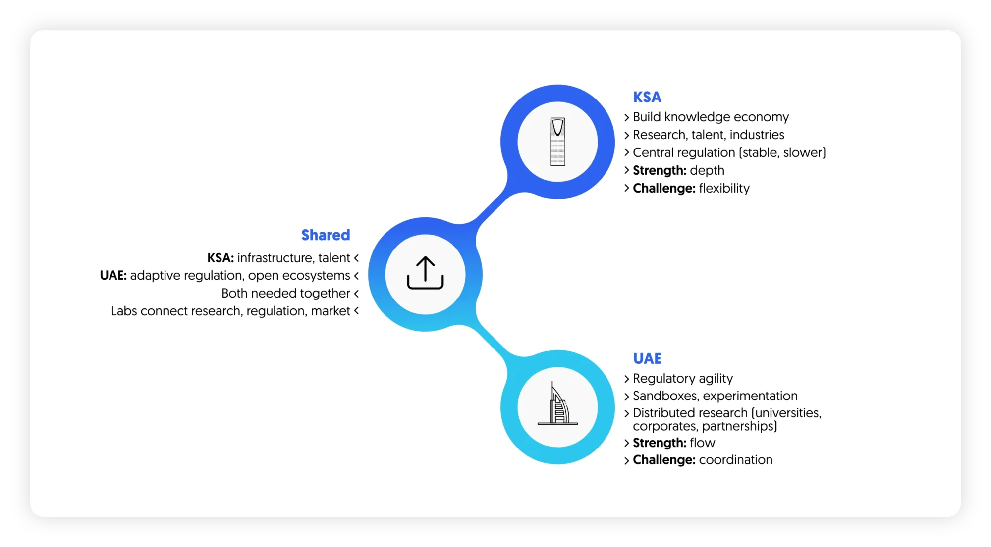 research, regulation and ecosystem development in innovation