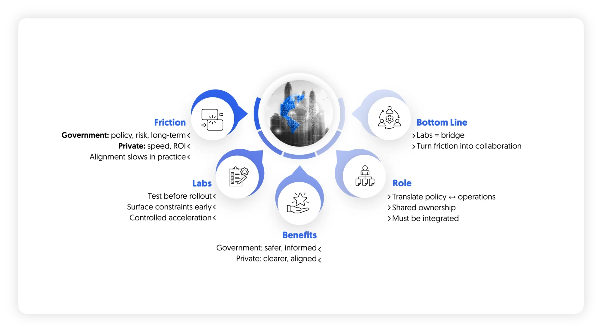 role of innovation labs in bridging public and private sectors