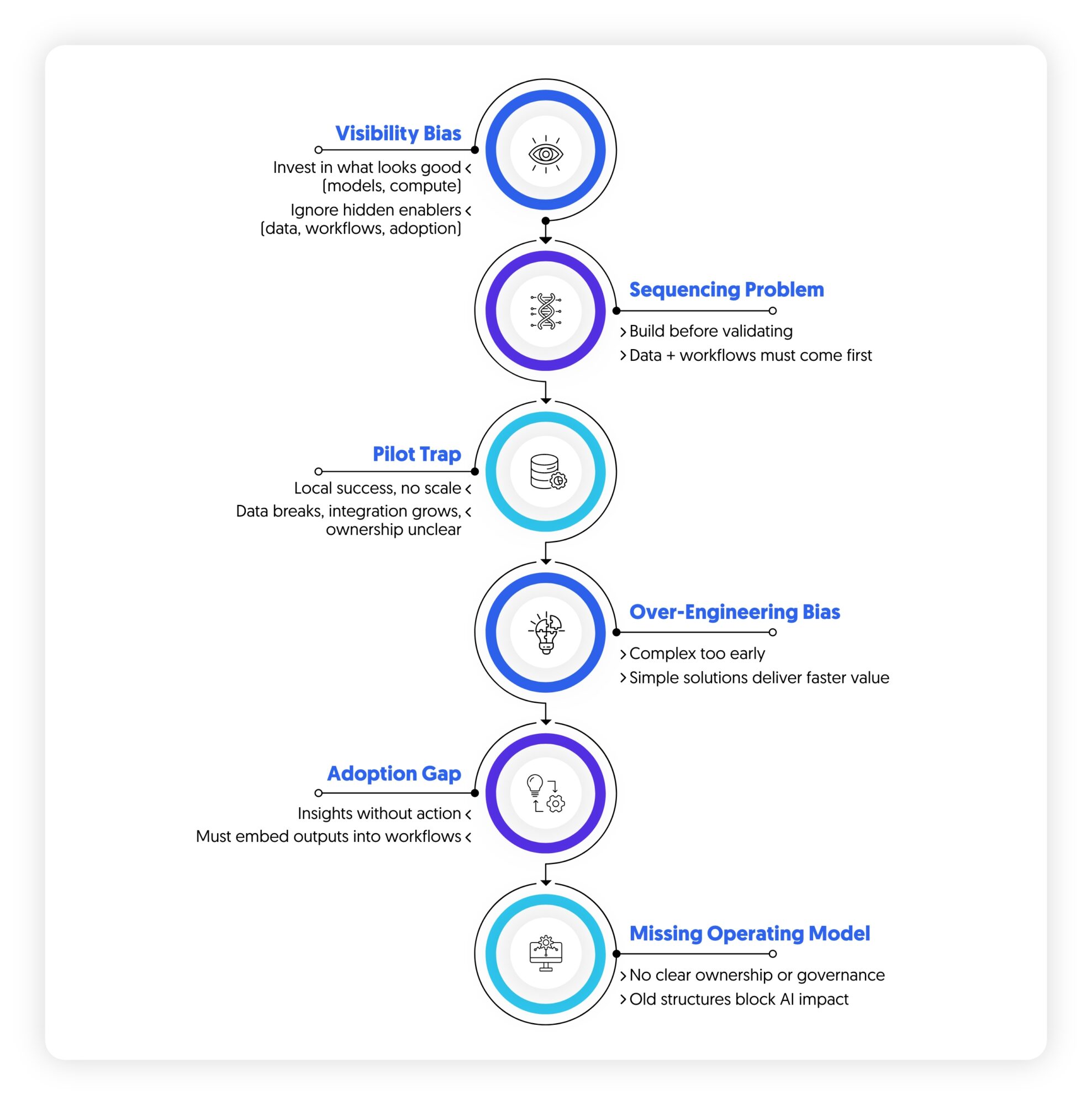 AI value and wrong investments