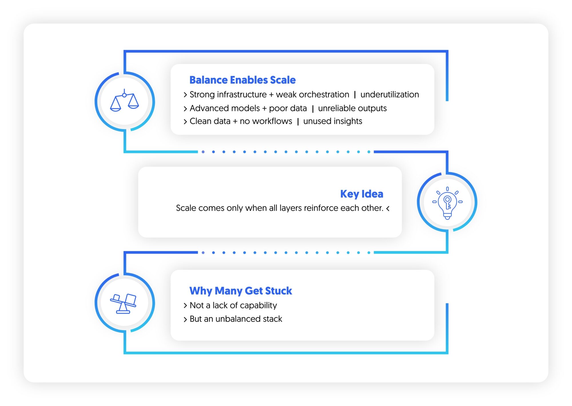 Balance is what enables scale in AI value
