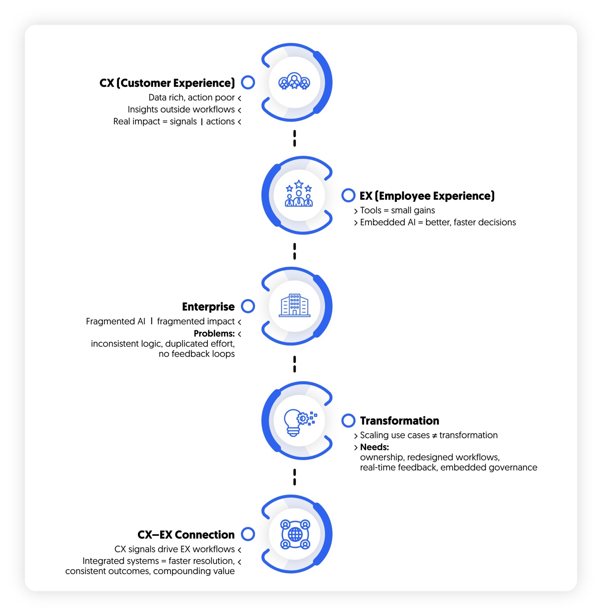 AI value in CX, EX, enterprise and transformation