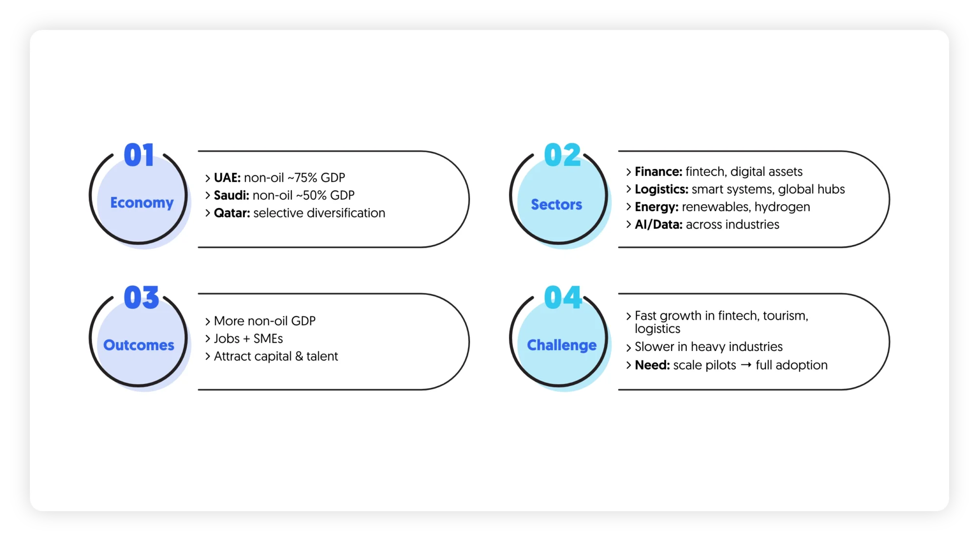 Market scan and how is innovation is affecting the economy of UAE, KSA and Qatar