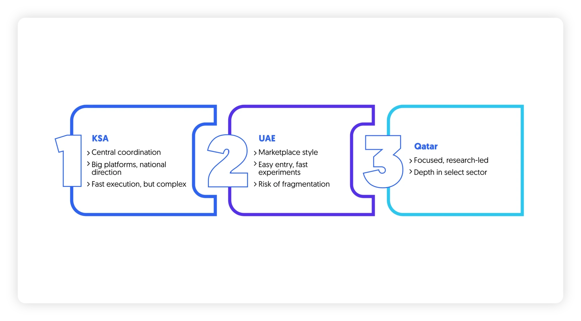 government innovation ecosystems in GCC: UAE, KSA, Qatar
