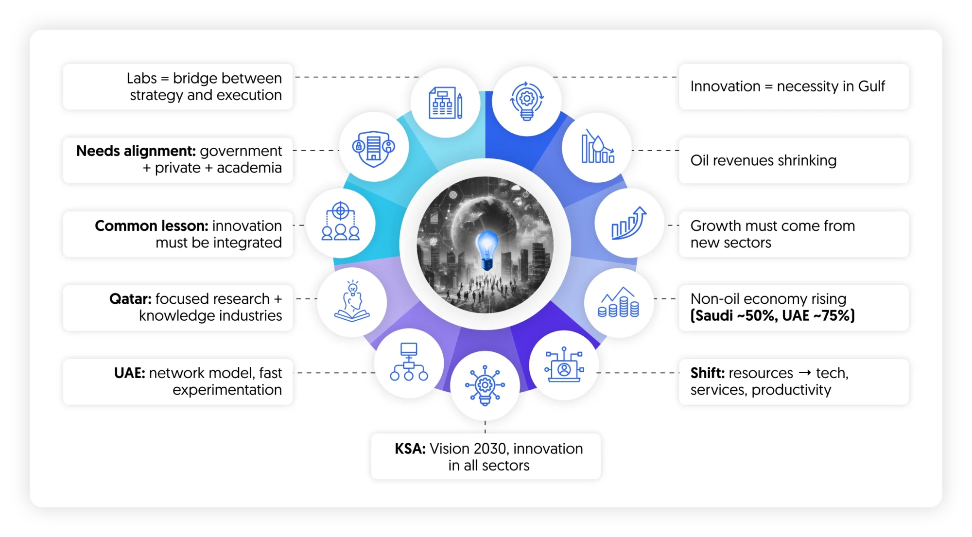 How is innovation moving into national strategies in UAE, KSA, Qatar