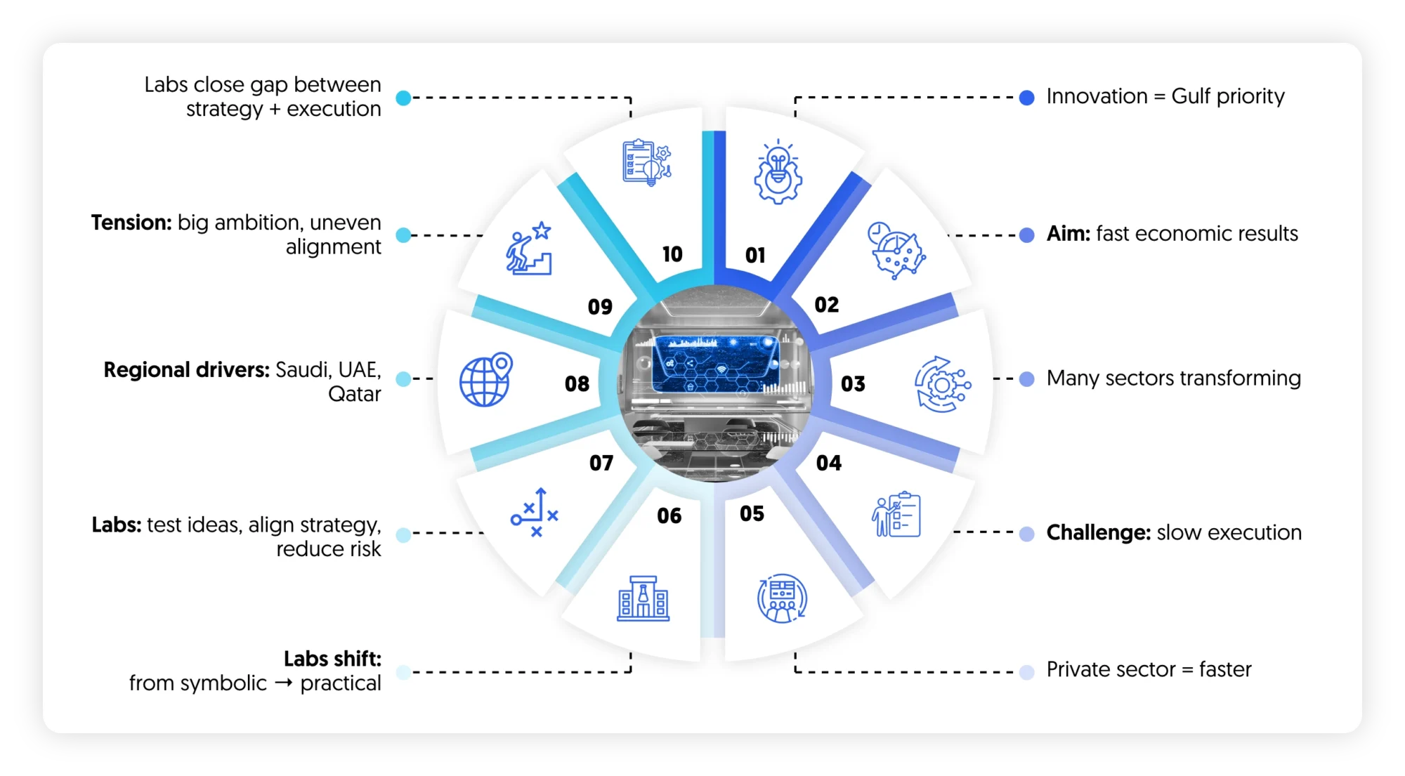 how innovation is bridging the gap between private and public in GCC particularly KSA, UAE and Qatar