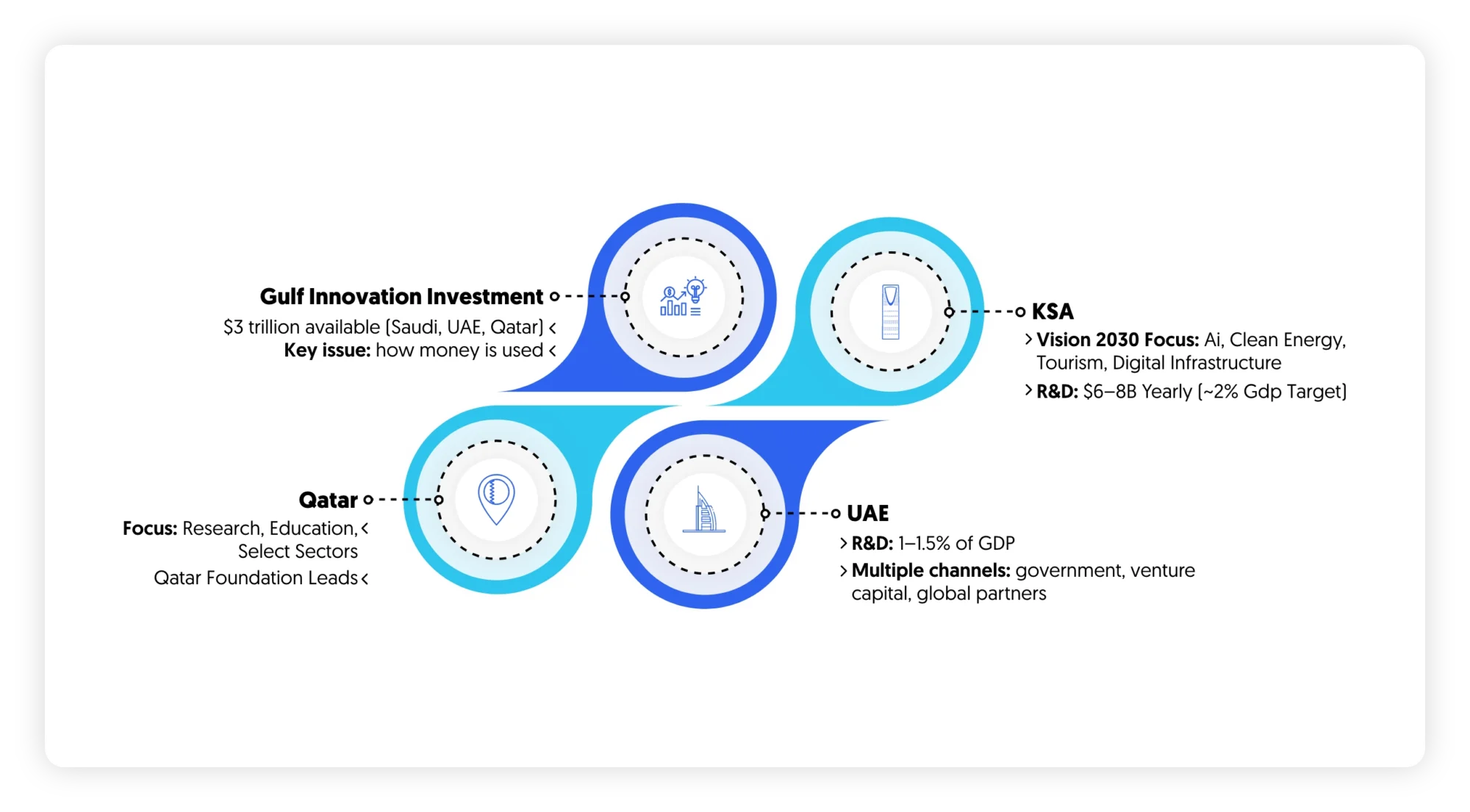 How much is being spent on innovation in GCC
